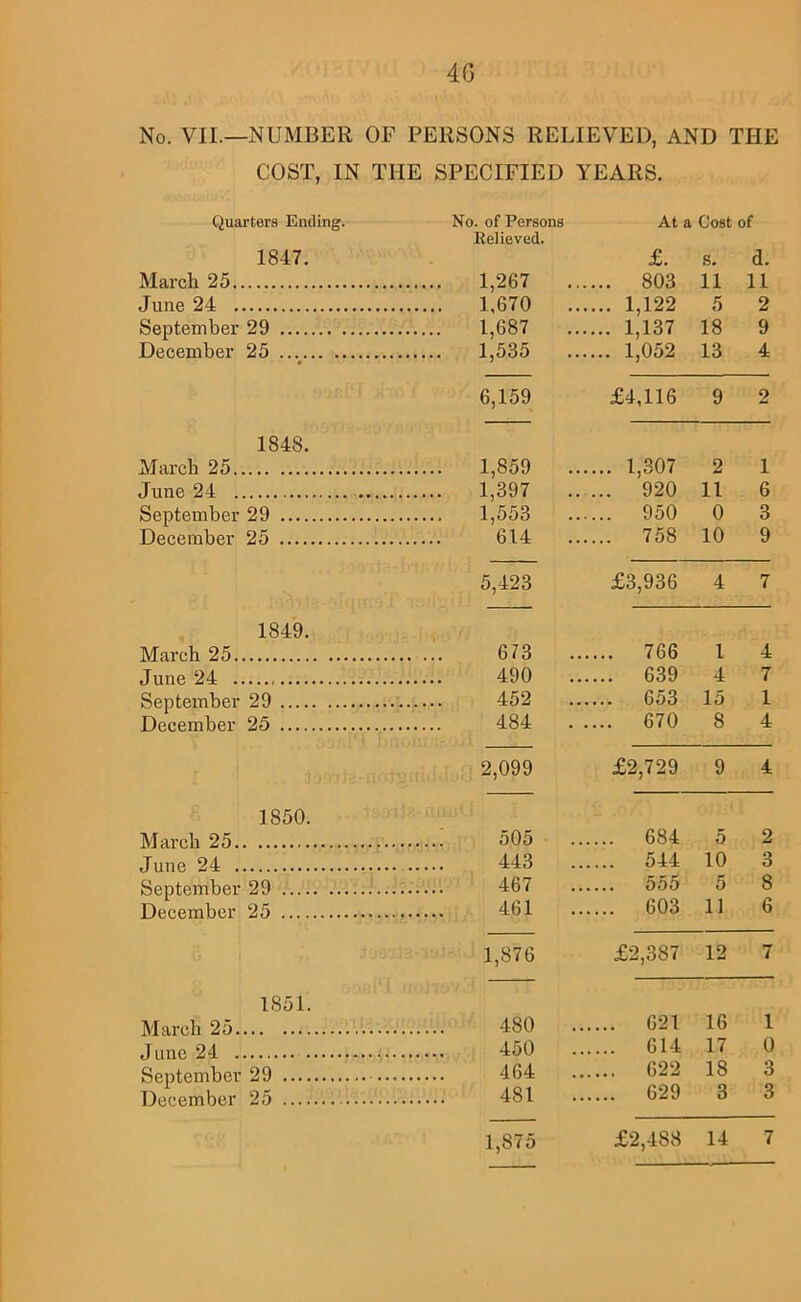 4G No. VII.—NUMBER OF PERSONS RELIEVED, AND THE COST, IN THE SPECIFIED YEARS. Quarters Ending. No. of Persons At a Cost of 1847. Relieved. £. s. d. March 25 1,267 ... ... 803 11 11 June 24 1,670 ... ... 1,122 5 2 September 29 1,687 ... 1,137 18 9 December 25 • 1,535 ... 1,052 13 4 6,159 £4,116 9 2 1848. March 25 1,859 1,307 2 1 June 24 .. 1,397 920 11 6 September 29 1,553 950 0 3 December 25 614 758 10 9 5,423 £3,936 4 7 1849. March 25 673 . 766 1 4 June 24 490 . 639 4 7 September 29 452 653 15 1 December 25 484 . .... 670 8 4 2,099 £2,729 9 4 1850. March 25 ; 505 . 684 5 2 June 24 443 . 544 10 3 September 29 467 5 8 December 25 461 . 603 11 6 1,876 £2,387 12 7 1851. March 25 480 , 621 16 1 June 24 450 614 17 0 September 29 464 . 622 18 3 December 25 481 629 3 3 1,875