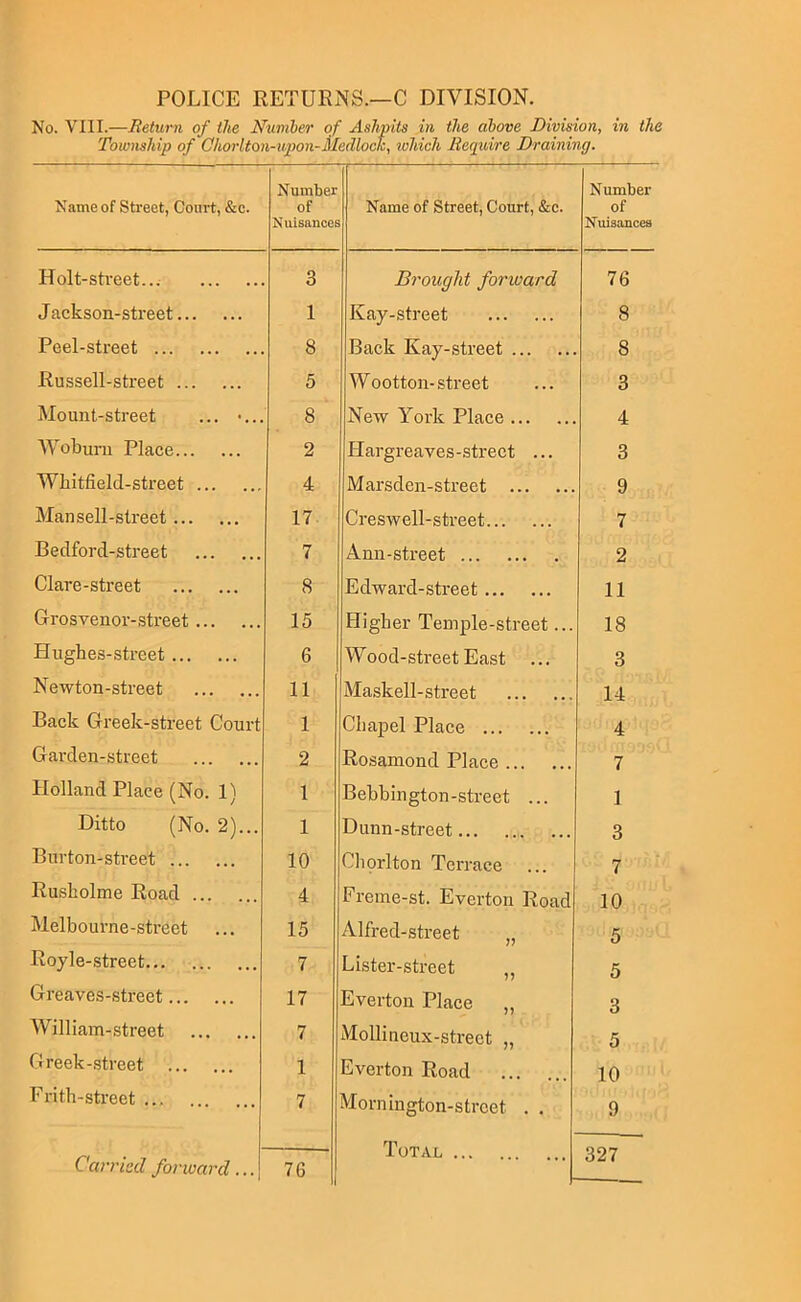 No. VIII.—Return of the Number of Ashpits in the above Division, in the Township of Ohoiiton-vpon-Medloch, which Require Draining. Name of Street, Court, &c. Number of Nuisances Name of Street, Court, &c. Number of Nuisances Holt-street... 3 Brought forward 76 Jackson-street... ... 1 Kay-street 8 Peel-street . 8 Back Kay-street 8 Russell-street ... ... 5 W ootton- street 3 Mount-street . •... 8 New York Place 4 AYoburii Place... ... 2 Hargreaves-strect ... 3 Wliitfield-street .. ..r 4 Marsden-street 9 Man sell-street... ... 17 Creswell-street 7 Bedford-street • . . 7 Ann-street 2 Glare-street ... 8 Edward-street 11 Grosvenor-street .. ... 15 Higher Temple-street... 18 Hughes-street ... ... 6 Wood-street East ... 3 Newton-street ... 11 Maskell-street 14 Back Greek-street Court 1 Chapel Place 4 Garden-street . . . 2 Rosamond Place 7 Holland Place (No. 1) 1 Bebbington-street ... 1 Ditto (No. 2)... 1 Dunn-street 3 Burton-street ... ... 10 Chorlton Terrace ... 7 Rusholme Road ... ... 4 Freme-st. Evertou Road 10 Melbourne-street ... 15 Alfred-street „ 5 Royle-street ... 7 Lister-street ,, 5 Greaves-street... ... 17 Evertou Place „ 3 William-street ... 7 MoUineux-strect „ 5 Greek-.street ... 1 Everton Road 10 Frith-street ... 7 Mornington-street . . 9 Total 327