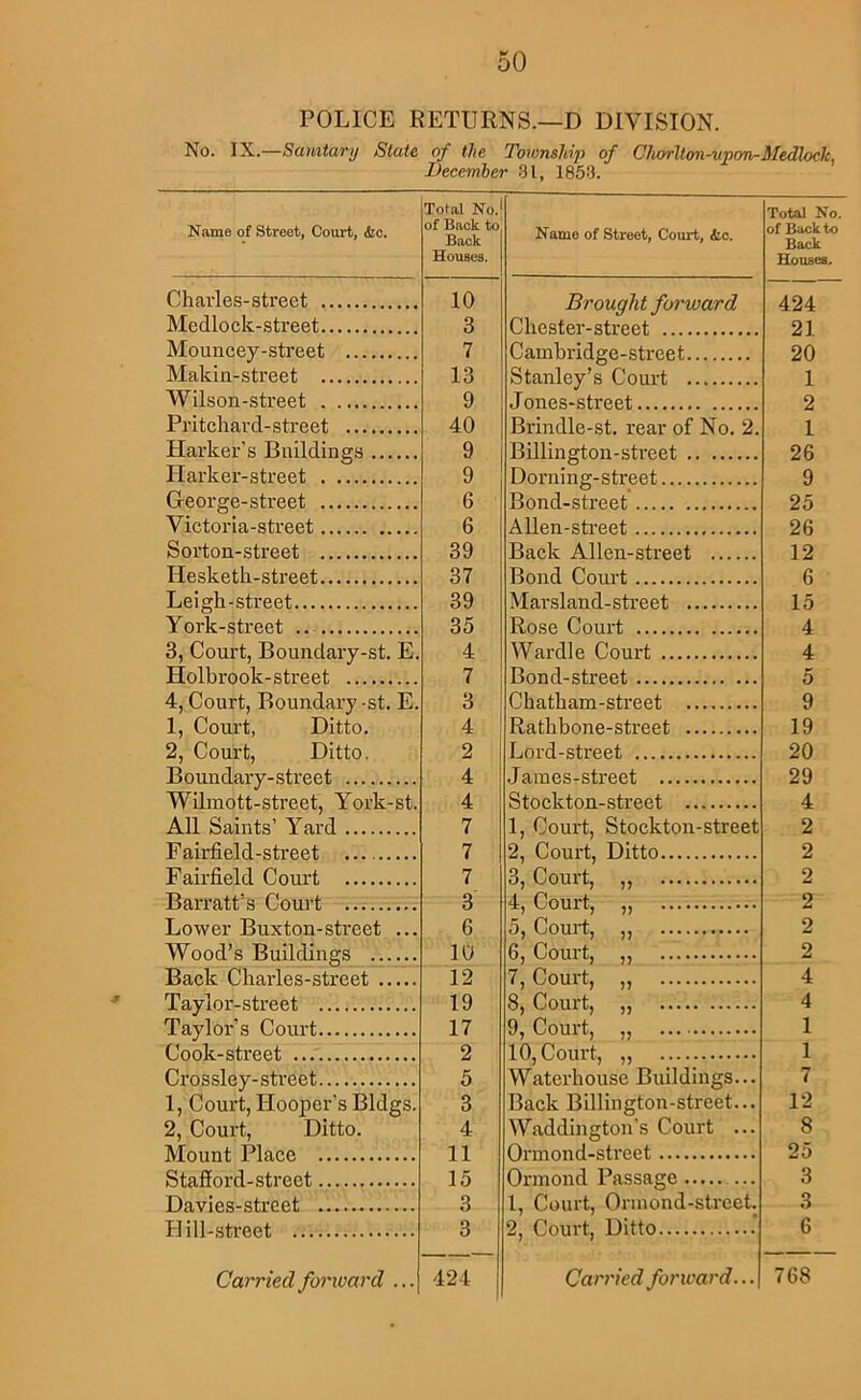 POLICE RETURNS.—D DIVISION. Name of Street, Court, dto. Charles-street Mcdlock-street Mouncey-street ... Makia-street Wilson-street Pritchard-street ... Harker’s Buildings Harker-street G-eorge-street Victoria-street Sorton-street Hesketh-street Leigk-street York-street .. Holbrook-street 4, Court, Boundary -st. E. 1, Court, Ditto. 2, Court, Ditto. Boundary-street Wilmott-street, York-st. All Saints’ Yard Fairfield-street Fairfield Court Barratt’s Court Lower Buxton-street ... Wood’s Buildings Back Cliarles-street Taylor-street Tayloi'’s Court Cook-street Crossley-street 1, Court, Hooper's Bldgs. 2, Court, Ditto. Mount Place StaSord-street Davies-street Hill-street of the Township of Chwlton-vpon-Medlock, December 31, 1853. Total No. of Back to Back Housea. Name of Street, Court, ic. Total No. of Back to Back Houses. 10 3 Brought forvjard Chester-street 424 21 7 Cambridge - stree t 20 13 Stanley’s Court 1 9 Jones-street 2 40 9 Brindle-st. rear of No. 2. Billington-street 1 26 9 Dorning-street 9 6 Bond-street 25 6 Alien-street 26 39 37 Back Alien-street Bond Court 12 6 39 Marsland-street 1 0 35 Rose Court 4 4 Wardle Court 4 7 Bond-street 0 3 Chatham-street 9 4 Rathbone-street 19 2 Lord-street 20 4 .Tames-street 29 4 Stockton-street 4 7 7 1, Court, Stockton-street 2, Court, Ditto 2 2 7 3, Court, ,, 2 3 6 2 2 5, Court, ,, 10 6, Court, „ 2 12 7, Court, ,, 4 19 <9, Court, ,, 4 17 9, Court, „ — 1 2 10, Court, ,, 1 5 3 4 11 15 3 Waterhouse Buildings... Back Billington-street... Waddington's Court ... 7 12 8 25 Ormond Passage 1, Court, Ormond-strect. 3 3 3 9 r'mivt' 6