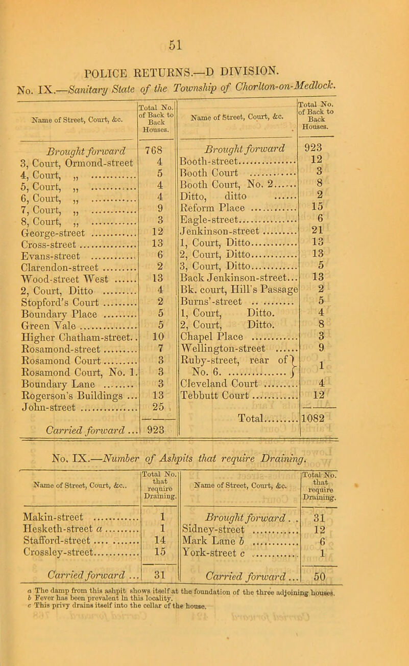 POLICE RETURNS.—D DIVISION. No. IX—Sanitary State of the Township of Chorlton-on-Medlock. N.ame of Street, Court, &c. Total No. of Back to Back Houses. Name of Street, Court, &c. Total No. of Back to Back Houses. Brought forward 768 Brought forward 923 3, Court, Ormond-street 4 Booth-sti'eet 12 5 Booth Court 3 5, Court, „ 4 Booth Court, No. 2...... 8 6, Court, „ 4 Ditto, ditto 2 9 Reform Place 15 3 Eagle-street 6 12 .Jenkinson-street 21 13 1, Coiu’t, Ditto 13 6 2, Court, Ditto 13 2 3, Court, Ditto 5 Wood-street West 13 Back Jenkinson-street... 13 2, Court, Ditto 4 Bk. court. Hill's Passage 2 2 ’ Burns’-street 5 Boundary Place 5 1, Court, Ditto. 4 Green Vale 5 2, Court, Ditto. 8 Higher Chatham-street.. 10 Chapel Place 3 7 Wellington-street 9 Rosamond Court 3 Ruhy-street, rear of) 1 Rosamond Court, No. 1. 3 No. 6 J Boundary Lane 3 Cleveland Court 4 Rogerson’s Buildings ... 13 Tebbutt Court 12 25 1082 Carried forward ... 923 No. IX.—Number of Ashpits that require Draining, Name of Street, Court, &c.. Total No. that require Draining. Niime of Street, Coiu-t, <fec. Total No. that require Draining. Makin-street 1 Brought forward. . 31 Hesketh-street a 1 Sidnev-.street 12 Stafford-street 14 Mark Tjane h , 6 Crossley-street 15 York-.street o. 1 Carried forward ... 31 Carried forward... 50 a The damp from this ashpit shows itself .at the foundation of the three adjoining houses. b Fever has boon prevalent In this locality. c This privy drains itself into the collar of the house.