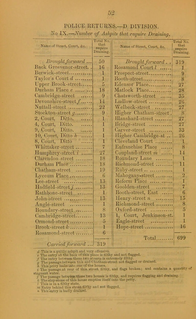 No IX.—Number of Ashpits that require Draining, Name of Street, Court, <Sic. Total No. tliat require Draiuing. Name of Street, Court, <tc. j 1 Total No. that require Draining. Brought forward ... 50 Brought forward . . ^ 319 Back Grosvenor-sti'eet. . 16 Rosamond Court 1 | 1 Berwick-street 1 Prospp.ct-.strpp.t... 9 Taylor’s Court d 1 Booth-street 8 Upper Brook-street 5 Edensor Place ^ 27 Durham Place e 18 Matlock Place, ' 28 Cambridgc-street 9 Chatsworth-street 35 Devonshire-street/ 14 Ludlow-street 26 Nuttall-street 22 Wei b p, ck - .str R p. t 27 Stockton-street g 9 Higher Chathara-street.' 8 2, Court, Ditto. 1 Blanshard-street ' 27 4, Com't, Ditto 1 Bridge-street 27 9, Court, Ditto 1 Carver-street 33 lb. Court, Ditto h- 1 Higher Cambridge-st .. - 26 8, Court, Ditto 1 Cleveland Court 1 Whittaker-street 7 Enfranchise Place 8 Humplirey-street i 27 Coupland-street m U Clarendon street 18 Boundary Lane 1 Durham Place 18 Richinoiid-street 11 Cliatliam-.'strp.et 19 Ruby-street 1 Lyceum Place 6 Mahogany-street 2 T ip.p.-stre.p.t 13 Reform Place 1 TTarlfip.lrl-.iitrp.p.t ji 13 Gool den-street 7 P.a.thhi'mp-strp.p.t 1 Booth-street, East 6 .Tnhn-strp.p.t. 13 Henry-street n 15 A n P’lp.-ftiirftp.t. 1 Richmond-street 8 T^mmrlnrv-Rtrp.At ... 8 Oxford-street 5 Cambridge-street 13 1, Court, Jeukiuson-st. 1 5 P.a.frle-.street 1 1 16 Rosamond-street 1 'J'ntal 699 Carried forward ... 319 d Tliis is a puljlic ashpit aud veiy offensive, c The entry at the back of this place is filthy and not flagged. / The entry between these two streets is e.vtremely filthy. fj The passage between this and Chatham-streot not flagged or drained. h This privy leaks into one of the houses. i The passage at re.ar of this, sti'eot filthy, and fliigs broken; and contains a quantity of stagnant water. . „ . . j • • j The passage lictiyoqfi these two houses is filthy, and requires flagging and draining. k Tlie slop-stone of this house empties itself into the petty. I This is in a filthy state. m Entry behind this street filtliy and not fl.aggod. n This entry is b.adly drained.