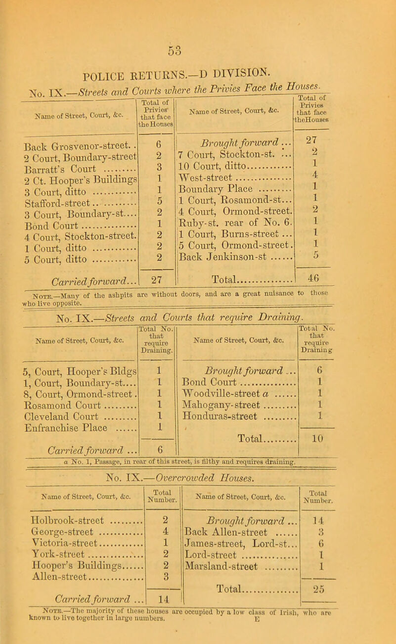 Name of Street, Court, &c. Back Grosvenor-street. 2 Court, Boundary-street Barratt’s Court — 3 Court, ditto Stafford-street 3 Court, Boundary-st..., Bond Court 4 Court, Stockton-street. 1 Court, ditto 5 Court, ditto Carried forward.. Total of Privies' that face the Houses Name of Street, Coiu't, &c. Total 01 PrivicH that face thoHouses 6 ! Brough t forward ... 27 2 7 Court, Stockton-st. ... 2 3 10 Court, ditto 1 1 West-street 4 1 Boundary Place 1 5 1 Court, Rosamond-st... 1 2 4 Court, Ormond-street. 2 1 Ruby-st. rear of No. 6. 1 2 il Court, Burns-street... 1 2 5 Court, Ormond-street. 1 2 Back Jenkinson-st 5 27 I Total 46 Note.—Many of the ashpits are without doors, and are a great nuisance to those who live opposite. — No. IX.—Streets and Courts that require Draining. Name of Street, Court, &c. Total No. that require Draining. Name of Street, Court, drc. Total No. that require Drainin g 5, Court, Hooper’s Bldgs 1 Brought forward ... 6 1, Court, Boundary-st.... 1 Bond Court 1 8, Court, Ormond-street. 1 Woodville-street a 1 T?nsnmnnf1 P/mirf. 1 Mahogany-street 1 nip.vp.la.Tid Court 1 Honduras-street 1 Enfranebise Place 1 t 10 Carried forward ... 6 a No. 1, Passage, in rear of this street, is filthy and requires drainiug. No. IX.—Overcrou'ded Houses. Name of Street, Court, &o. Total Number. Name of Street, Court, A:c. Total Number. Holbrook-street 2 Brought forward... 14 George-street 4 Back Allen-.qtreet ... 3 Victoria-street 1 James-street, Lord-st... G York-street 2 Lord-street 1 Hooper’s Buildings 2 Maraland-street 1 Alien-street 3 Total 25 Carried forward ... 14 Note.—The majority of these houses are occupied hy a low class of Irish, who are known to live togetlicr in large numbers. K