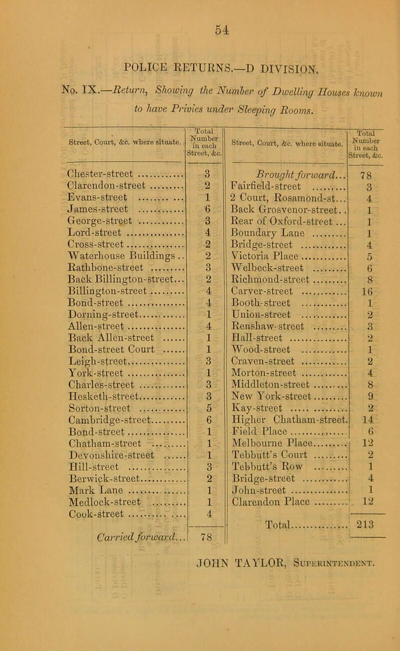 POLICE RETURNS.—D DIVISION. No. IX.—Return, Showing the Number of Dwelling Houses known to have Privies under Sleeping Rooms. Street, Court, &c. whore situate. Che.ster-street Clarendon-street Evans-street James-street George-street Lord-street Cross-street Waterhouse Buildings. Rathbone-street Billington-street .. Bond-street Dorning-street Alien-street Back Alien-street Bond-street Court Leigh-street York-street Charles-street Hesketh-street Sorton-street Cambridge-street.. Bond-street Chatbam-street .. Devonshire ■ street Hill-street Berwick-street Mark Lane Medlock-street .. Cook-street Carried forward... i 78 Total Numher in each Street, &c. Street, Court, &c. where situate. C 3 Brought forward... 2 Fairfield-street 1 2 Court, Rosamond-st... 6 Back Grosvenor-street.. 3 Rear of Oxford-street... 4 Boundary Lane 2 Bridge-street 2 Victoria Place 3 Welbeck-street 2 Ricbmond-street 4 Carver-.stveet 4 Booth-street 1 Union-street 4 Rensbaw-street 1 Plall-street 1 Wood-street 3 Craven-street 1 Morton-street 3 Middleton-street 3 New York-street 5 Kay-street 6 Higher Chatbam-street. 1 Field Pla.ee 1 Melhmirne Place i 1 Tebbutt’s Court j 3 Tebbntt’.s Row i 2 Bridge-street i 1 .Tnlm-ftfrp.p.t 1 1 Clarendon Place ' 4 Total 78 Total Number in each 78 3 4 1 1 1 4 5 6 8 16 1 2 3 2 1 2 4 8 9 2 14 6 12 2 1 4 1 12 .JOHN TAYLOR, SuPERlNTIiNUENT.