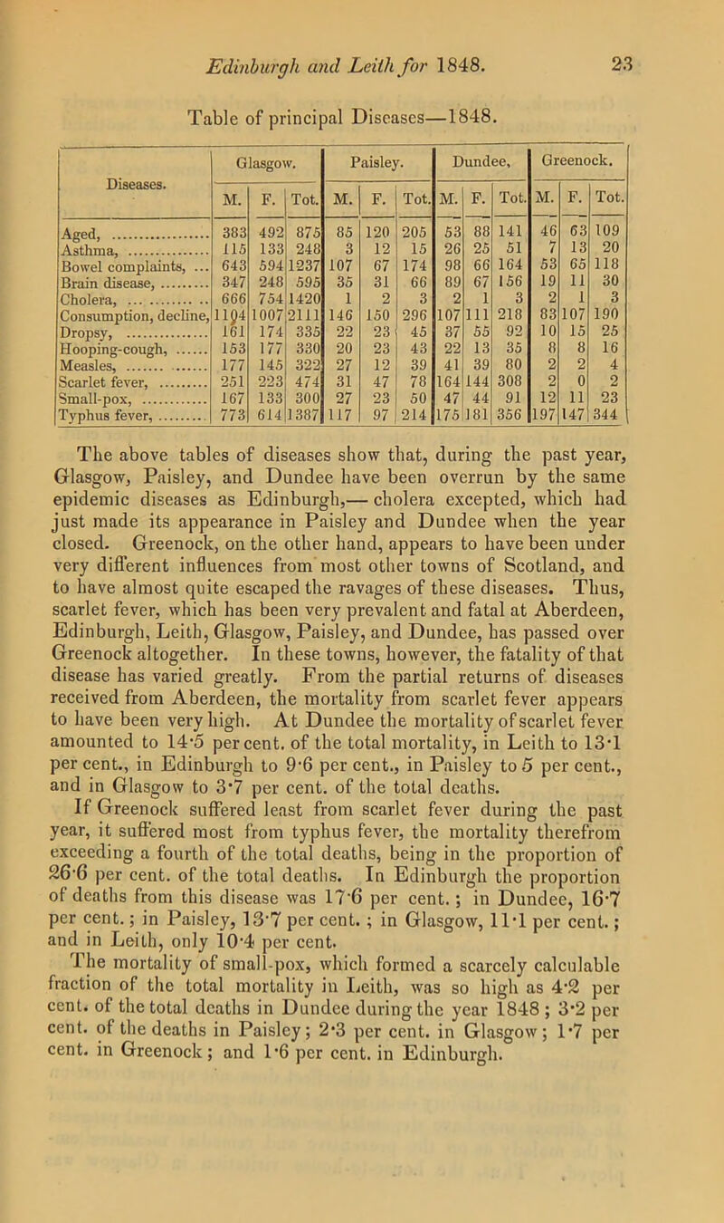 Table of principal Diseases—1848. Diseases. Glasgoi V. Paisley. Dundee, Greenock. M. F. Tot. M. F. Tot. M. F. Tot. M. F. Tot. Aged, 383 492 875 85 120 205 53 88 141 46 63 109 Asthma, 115 133 248 3 12 15 26 25 51 7 13 20 Bowel complaints, ... 643 594 1237 107 67 174 98 66 164 53 65 118 Brain disease, 347 248 595 35 31 66 89 67 156 19 11 30 Cholera, 666 754 1420 1 2 3 2 1 3 2 1 3 Consumption, decline, 1104 1007 2111 146 150 296 107 111 218 83 107 190 Dropsy, 161 174 335 22 23 45 37 55 92 10 JTo 25 Hooping-cough, 153 177 330 20 23 43 22 13 35 8 8 16 Measles, 177 145 322 27 12 39 41 39 80 2 2 4 Scarlet fever, 251 223 474 31 47 78 164 144 308 2 0 2 Small-pox, 167 133 300 27 23 50 47 44 91 12 11 23 Typhus fever, 773 614 1387 117 97 214 175 181 356 197 147 344 The above tables of diseases show that, during the past year, Glasgow, Paisley, and Dundee have been overrun by the same epidemic diseases as Edinburgh,— cholera excepted, which had just made its appearance in Paisley and Dundee when the year closed. Greenock, on the other hand, appears to have been under very different influences from most other towns of Scotland, and to have almost quite escaped the ravages of these diseases. Thus, scarlet fever, which has been very prevalent and fatal at Aberdeen, Edinburgh, Leith, Glasgow, Paisley, and Dundee, has passed over Greenock altogether. In these towns, however, the fatality of that disease has varied greatly. From the partial returns of diseases received from Aberdeen, the mortality from scarlet fever appears to have been very high. At Dundee the mortality of scarlet fever amounted to 14‘5 percent, of the total mortality, in Leith to 13T per cent., in Edinburgh to 9-6 per cent., in Paisley to 5 per cent., and in Glasgow to 3*7 per cent, of the total deaths. If Greenock suffered least from scarlet fever during the past year, it suffered most from typhus fever, the mortality therefrom exceeding a fourth of the total deaths, being in the proportion of 26'6 per cent, of the total deaths. In Edinburgh the proportion of deaths from this disease was I7‘6 per cent.; in Dundee, 16’7 per cent.; in Paisley, 13-7 per cent. ; in Glasgow, 11T per cent.; and in Leith, only 10'4 per cent. The mortality of small-pox, which formed a scarcely calculable fraction of the total mortality in Leith, was so high as 4-2 per cent, of the total deaths in Dundee during the year 1848 ; 3'2 per cent, of the deaths in Paisley; 2*3 per cent, in Glasgow; 1*7 per cent, in Greenock; and 1*6 per cent, in Edinburgh.