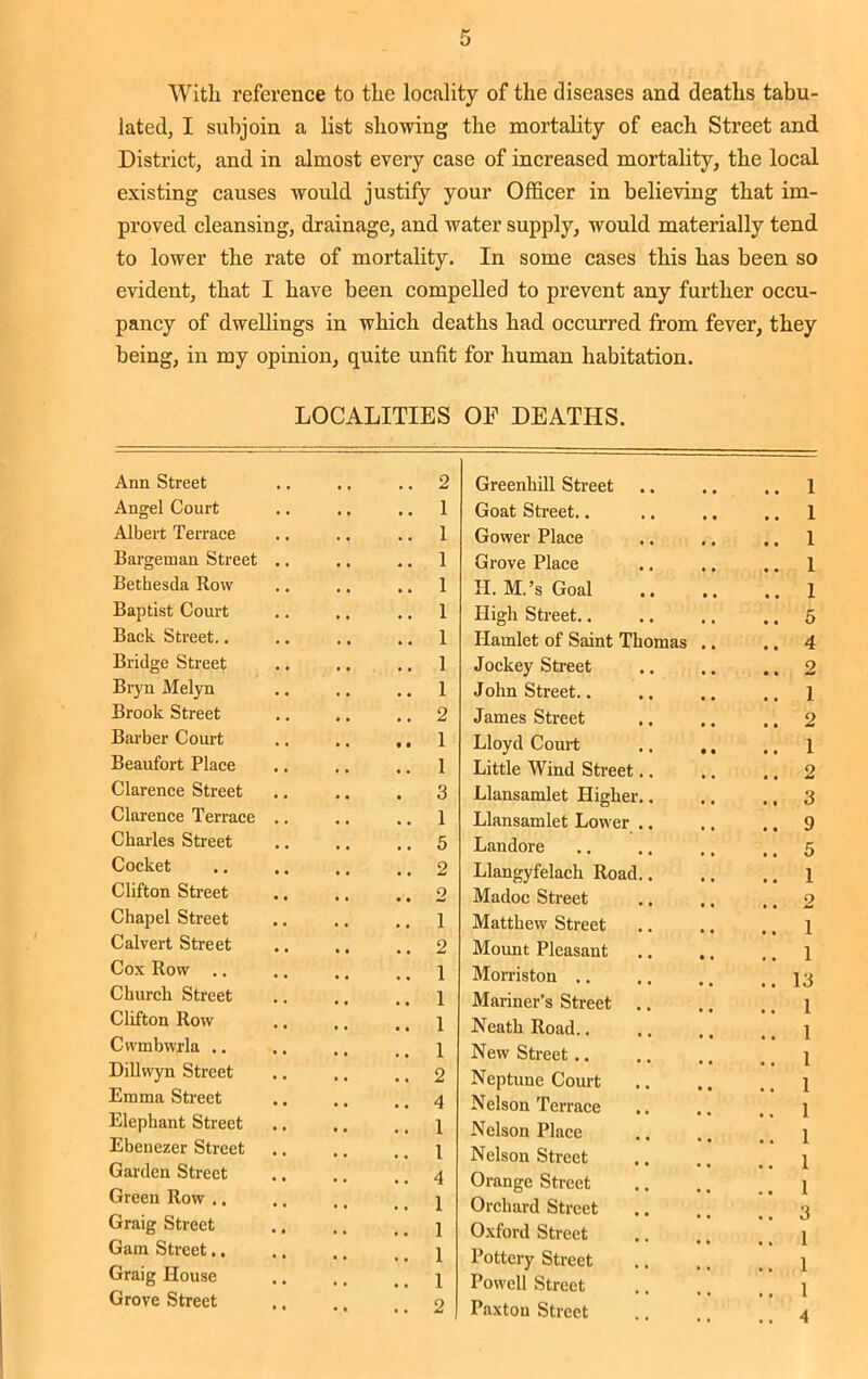 With reference to the locality of the diseases and deaths tabu- lated, I subjoin a list showing the mortality of each Street and District, and in almost every case of increased mortality, the local existing causes would justify your Officer in believing that im- proved cleansing, drainage, and water supply, would materially tend to lower the rate of mortality. In some cases this has been so evident, that I have been compelled to prevent any further occu- pancy of dwellings in which deaths had occurred from fever, they being, in my opinion, quite unfit for human habitation. LOCALITIES OF DEATHS. Ann Street 2 Greenhill Street • • • 1 Angel Court 1 Goat Street.. • • • 1 Albert Terrace 1 Gower Place .. • • 1 Bargeman Street 1 Grove Place 1 Bethesda Row 1 H. M.’s Goal • 1 Baptist Court 1 High Street.. 5 Back Street.. 1 Hamlet of Saint Thomas • • 4 Bridge Street 1 Jockey Street • • • • 2 Bryn Melyn 1 John Street.. 1 Brook Street 2 James Street 2 Barber Court 1 Lloyd Court • • 1 Beaufort Place 1 Little Wind Street.. 2 Clarence Street 3 Llansamlet Higher.. • • 3 Clarence Terrace 1 Llansamlet Lower .. 9 Charles Street 5 Landore 5 Cocket 2 Llangyfelach Road.. 1 Clifton Street 2 Madoc Street 9 Chapel Street 1 Matthew Street 1 Calvert Street Cox Row 2 1 Mount Pleasant Morriston .. • • •• 1 13 Church Street 1 Mariner’s Street 1 1 1 1 1 1 1 1 3 1 1 1 4 Clifton Row 1 Neath Road.. Cwmbwxla .. 1 New Street.. Cillwyn Street Emma Street 2 4 Neptune Court Nelson Terrace .. • • •< Elephant Street 1 Nelson Place Ebenezer Street 1 Nelson Street Garden Street Green Row .. 4 1 Orange Street Orchard Street •• •• Graig Street 1 Oxford Street ■■ Gam Street., 1 Pottery Street Graig House 1 Powell Street Grove Street 2 Paxton Street