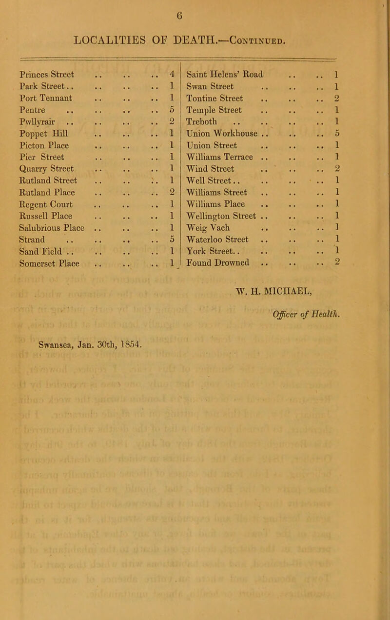 LOCALITIES OF DEATH.—Continued. Princes Street 4 Saint Helens’ Road Park Street.. 1 Swan Street Port Tennant 1 Tontine Street i Pentre 6 Temple Street Pwllyrair 2 Treboth Poppet Hill 1 Union Workhouse .. Picton Place 1 Union Street Pier Street 1 Williams Terrace .. Quarry Street 1 Wind Street Rutland Street 1 Well Street.. Rutland Place 2 Williams Street Regent Court 1 Williams Place Russell Place 1 Wellington Street .. Salubrious Place 1 Weig Vach Strand 5 Waterloo Street Sand Field .. 1 York Street.. Somerset Place 1 Found Drowned W. H. MICHAEL, Officer of Health. Swansea, Jan. 30th, 1854.