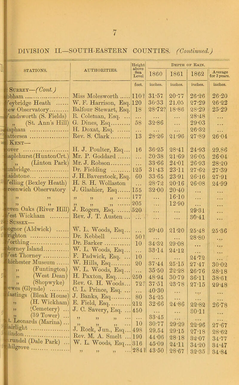 Surrey—(Cont.) Dbliam eybridge Heath ,ew Observatory andsworth (S. Fields) „ (St. Ann’s Hill) 'li lapham attersea Kent— inbridge. STATIONS. over aplehurst (HuntonCrt.) (Linton Fai’k) aidstone elhug (Bexley Heath) reenwich Observatory 3ven Oaks (Eiver HiU) ^est Wickham Sussex— ognor (Aldwick) 'ill righton ^ orthing homey Island Test Thorney hichester Museum „ (Funtington) „ (West Dean) „ (Shopwyke) ewes (Glynde) tastmgs (Bleak House) ), (H. Wickham) )) (Cemetery) » (39 Tower) Leonards (Marina) aii’light hndon •rundel (Dale Park) hilgrove AUTHORITIES. Height above Sea Level Bepth of Rain. 1860 1861 1862 Average for 3 years. feet. inches. incheB. inches. inches. Miss Molesworth 1101 31-57 20-77 26-26 26-20 W. F. Harrison, Esq. 120 30-33 21.05 27-29 26-22 Balfour Stewart, Esq. 18 28-72? 18-86 28-29 25-29 R. Coleman, Esq. ... 28-48 • • • G. Dines, Esq 58 32-86 . . • 29-03 • • • H. Doxat, Esq • > > • > . 26-32 • • • Rev. S. Clark 13 28-26 21-96 27-89 26-04 H. J. Poulter, Esq... 16 36-25 28-41 24-93 29.86 Mr. P. Goddard • * • 30-38 21-69 26-05 26-04 Mr. J. Robson • • • 33-66 24-01 26-93 28-20 Dr. Fielding 125 31-43 23-11 27-62 27-39 J. H. Baverstock, Esq. CO 33-65 23-91 26-16 27-91 H. S. H. Wollaston 28-72 20-16 26-08 24-99 J. Glashier, Esq 155 32-00 20-40 • • • )J 3) 177 . t . 16-10 « • • 3' 33 33 205 , , , 12-90 J. Rogers, Esq 520 • • • ... 29-31 Rev. J. T. Austen ... ... 30-41 ... W. L. Woods, Esq... 29-40 21-20 25-48 25-36 Dr. Kebbell 50? 28-80 Dr. Barker 10 34-32 29-08 W. L. Woods, Esq... 33-14 24-12 F. Padwick, Esq. ... 16 • . » 24-72 W. Hills, Esq 20 87-44 25-15 27-47 30-02 W. L. Woods, Esq... • > • 35-50 22-28 26-76 28-18 H. Paxton, Esq 250 48-94 30-79 36-11 38-61 Rev. G. H. Woods... 72? 37-51 23-78 27-16 29-48 C. L. Prince, Esq. ... 40-30 J. Banks, Esq 80 34-25 E. Field, Esq 212 32-66 24-86 22-82 26-78 J. C. Bavery, Esq. ... 450 . . . « . . 80-11 )) )) ,, . . . 33-45 » • • » 35 3 3 10 30-77 29-29 22-96 27-67 J. Rock, dun.. Esq... 498 29.54 29-15 27-18 28-62 Rev. M. A. Smelt ... 190 44-06 2818 32-07 34-77 W. L. Woods, Esq... 316 45-09 24-11 34-20 34-47 33 33 jj 284? 43-50 28-67 32-35 34-84