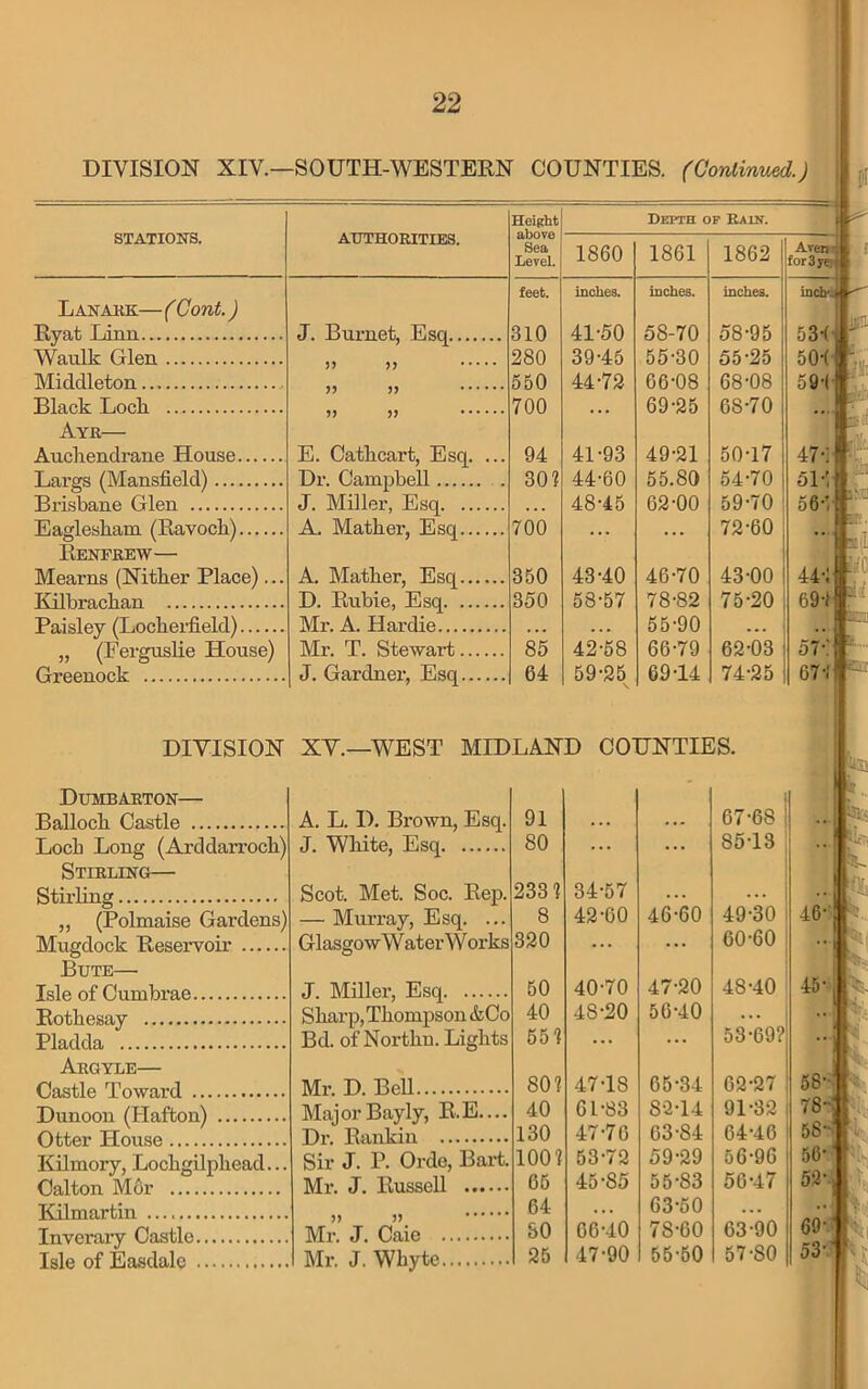 DIVISION XIV.—SOUTH-WESTERN COUNTIES. (Continued.) AUTHORITIES. Height above Sea Level. Depth of Rain. 1860 1861 1862 Aveiti for 3 ye feet. inches. inches. inches. indrtil J. Burnet, Esq 310 41-50 58-70 58-95 53-(- )) 280 39-45 55-30 55-25 50-( JJ » 550 44-73 66-08 68-08 59-t 5J JJ 700 ... 69-25 68-70 ..., E. Catkeart, Esq. ... 94 41-93 49-21 50-17 47-]' Dr. Campbell . 30? 44-60 55.80 54-70 51-; J. Miller, Esq • • . 48-45 62-00 59-70 56-7 A. Matker, Esq 700 ... ... 72-60 A. Matker, Esq 350 43-40 46-70 43-00 44-: D. Ruble, Esq 350 58-57 78-82 75-20 69-} Mr. A. Hardie » • • • • • 55-90 • • • ,, Mr. T. Stewart 85 42-58 66-79 62-03 57-: J. Gardner, Esq 64 59-25 \ 69-14 74-35 67-!) STATIONS. L ANAKK— (Cont.) Ryat Linn Waulk Glen Middleton Black Lock Ayr— Auckendrane House Largs (Mansfield) Brisbane Glen Eagleskam (Ravock) Renfrew— Mearns (Nitker Place)... Kilbrackan Paisley (Lockei'field) „ (Ferguske House) Greenock riof lie DIVISION XT.—WEST MIDLAND COUNTIES. Dumbarton— 1 Ballock Castle A. L. D. Brown, Esq. 91 . . . ... 67-68 i Lock Long (ArddaiTOck) J. Wkite, Esq 80 ... ... 85-13 j Stirling— 1 Stirling Scot. Met. Soc. Rep. 233? 34-57 ... ... j ,, (Polmaise Gardens) — Murray, Esq. ... 8 42-60 46-6U 49-30 1 Mugdock Resei-voir GlasgowW ater W orks 830 ... ... 60-60 Bute— 47-20 48-40 TqIa r\^ rinT^nlivnft .... J. Miller, Esq 50 40-70 Rotkesay Skarp, Tkompson &Co 40 48-20 56-40 53-69?! Pladda Bd. of Nortkn. Ligkts 65? ... ... Argyle— 47-18 Mr. D. BeU 80? 65-34 62-27 1 Dunoon (Hafton) MajorBayly, R.E.... 40 61-83 8-2-14 91-32 Dr. Rankin 130 47-76 63-84 64-46 Kilmory, Lockgilpkead... Sir J. P. Orde, Bart. 100? 53-72 59-29 56-96 nsilfnn IVTor . Mr. J. Russell 65 45-85 55-83 56-47 TCilmnrhin 64 ... 63-60 ... 77 7) Mr. J. Caie SO 66-40 78-60 63-90 Isle of Easdale Mr. J. Wkyte 25 47-90 55-50 57-80 45