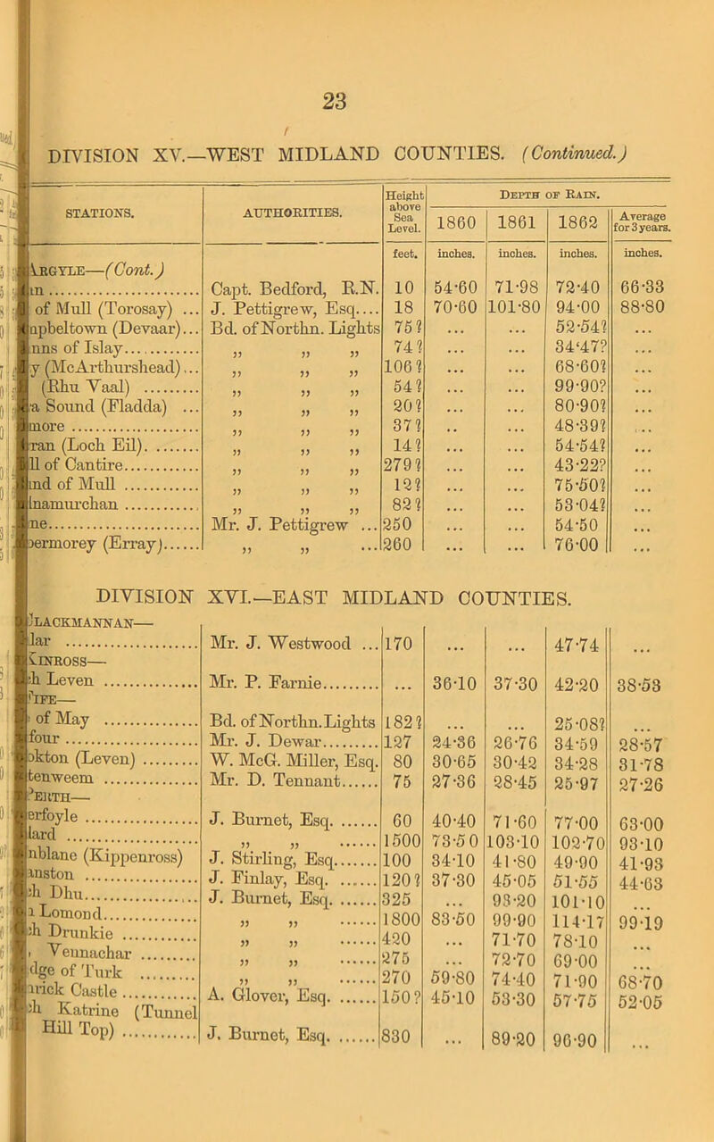 / DIVISION XV.—WEST MIDLAND COUNTIES. (Continued.) STATIONS. -( Gont.) 3il' Iegyle n of MuU (Torosay) ... pbeltown (Devaar)... nns of Islay y (McAi-tliursliead),.. (Ebu Yaal) d’a Sound (Fladda) ... iJinore (Tan (Loch EE) JU of Can tire Jlind of Mull Inamiu'chan ne aermorey (Enay) AUTHORITIES. Height aboYe Sea Level. Depth of Eain. 1860 1861 1862 Average for 3 years. feet. inchea. inches. inches. inches. Capt. Bedford, E.N. 10 54-60 71-98 72-40 66-33 J. Pettigrew, Esq.... 18 70-60 101-80 94-00 88-80 Bd. ofNorthn. Lights 75? 52-54? )5 55 74? 34‘47? 55 106? 68-60? JJ 55 54? 99-90? J) 55 20? 80-90? J) JJ 55 37? 48-39? 55 14? 54-54? J) 55 279? 43-22? J) » 55 12? 75-50? JJ 51 55 82? 53-04? Mr. J. Pettigrew ... 250 54-50 )> 55 ... 260 76-00 DIVISION XYI—EAST MIDLAND COUNTIES. SpLACKMANNAN- lar FliiNROSS— jth Leven ihFE— 1.1 of May four okton (Leven) tenweem .^EUTH j|erfoyle gnblanc (Kippenross) Tanston ph Dhu ]i Lomond '-h Drunkie Yeunachar jdgeofTurk jiiick Castle rh Katrine (Tunnel HEl Top) Mr. J. Westwood ... 170 ... ... 47-74 Ml-. P. Earnie ... 36-10 37-30 42-20 Bd. of Northn. Lights 182? 25-08? Mr. J. Dewar 127 24-36 26-76 34-59 W. McCr. Miller, Esq. 80 30-66 30-42 34-28 Mr. D. Tennant 75 27-36 28-45 25-97 J. Burnet, Esq 60 40-40 71-60 77-00 55 55 1600 73-50 103-10 102-70 J. Stirling, Esq 100 34-10 41-80 49-90 J. Finlay, Esq 120? 37-30 46-06 61-55 J. Burnet, Esq 325 . . . 93-20 101-10 55 55 1800 83-60 99-90 114-17 55 55 420 . . • 71-70 78-10 55 55 275 • . . 72-70 69-00 55 5 5 270 59-80 74-40 71-90 A. Glover, Esq 150? 46-10 63-30 57-75 J. Burnet, Esq 830 ... 89-20 96-90 38-53 28-57 31-78 27-26 63-00 93-10 41-93 44-63 99-19 68-70 62-05