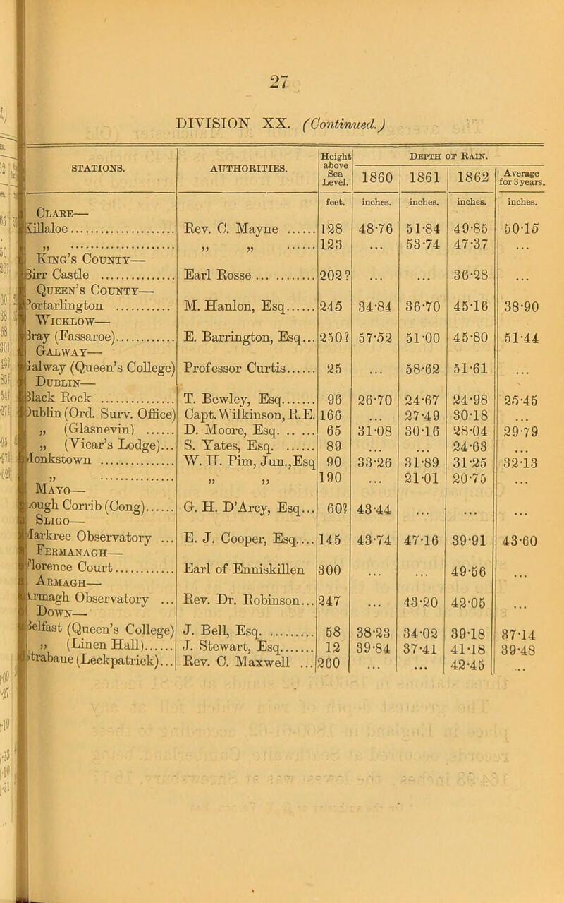 STATIONS. I.;Clare— ^ nUaloe.... 50! 38,: 68:1 30i: mi; ( ^5: '9(ls >J King’s County— 3irr Castle Queen’s County— ’ortarlingtoii Wicklow— 5ray (Kassaroe) Galway— lalway (Queen’s College) Dublin— Hack Rock )ublin (Ord. Suiw. Office) „ (Glasnevin) „ (Yicar’s Lodge)... ilonkstown Mayo— jough Corrib (Cong) Sligo— 'larkree Observatory ... Fermanagh— 'Horence Court Armagh— trmagb Observatory ... Down— Belfast (Queen’s College) )) (Linen Hall) 'trabaue (Leckpatrick)... DIVISION XX. (Continued.) authorities. Height above Sea Level. Depth of Rain. 1860 1861 1862 Average for 3 years. feet. inches. inches. inches. inches. Rev. 0. Mayne 128 48-76 51-84 49-86 50-15 n » 123 ... 53-74 47-37 Earl Rosse 202? ... ... 36-28 ... M. Hanlon, Esq 245 34-84 36-70 45-16 38-90 E. Barrington, Esq... 250? 67-52 51-00 45-80 51-44 Professor Curtis 25 ... 58-62 51-61 ... T. Bewley, Esq 96 26-70 24-67 24-98 25-45 Capt. Wilkinson, R. E. 166 • • « 27-49 30-18 ... D. Moore, Esq 65 31-08 30-16 28-04 29-79 S. Yates, Esq 89 ... 24-63 W. H. Pim, Jun.,Esq 90 33-26 31-89 31-25 32-i3 )) >3 190 ... 21-01 20-75 ... G. H. D’Arcy, Esq... 60? 43-44 ... ... ... E. J. Cooper, Esq.... 145 43-74 47-16 39-91 43-60 Earl of Enniskillen 800 ... . . . 49-56 • . Rev. Dr. Robinson... 247 ... 43-20 42-05 . . . J. Bell, Esq 68 38-23 34-02 89-18 87-14 J. Stewart, Esq 12 39-84 37-41 41-18 39-48 Rev. C. Maxwell ...|9G0 ... ... 42-45