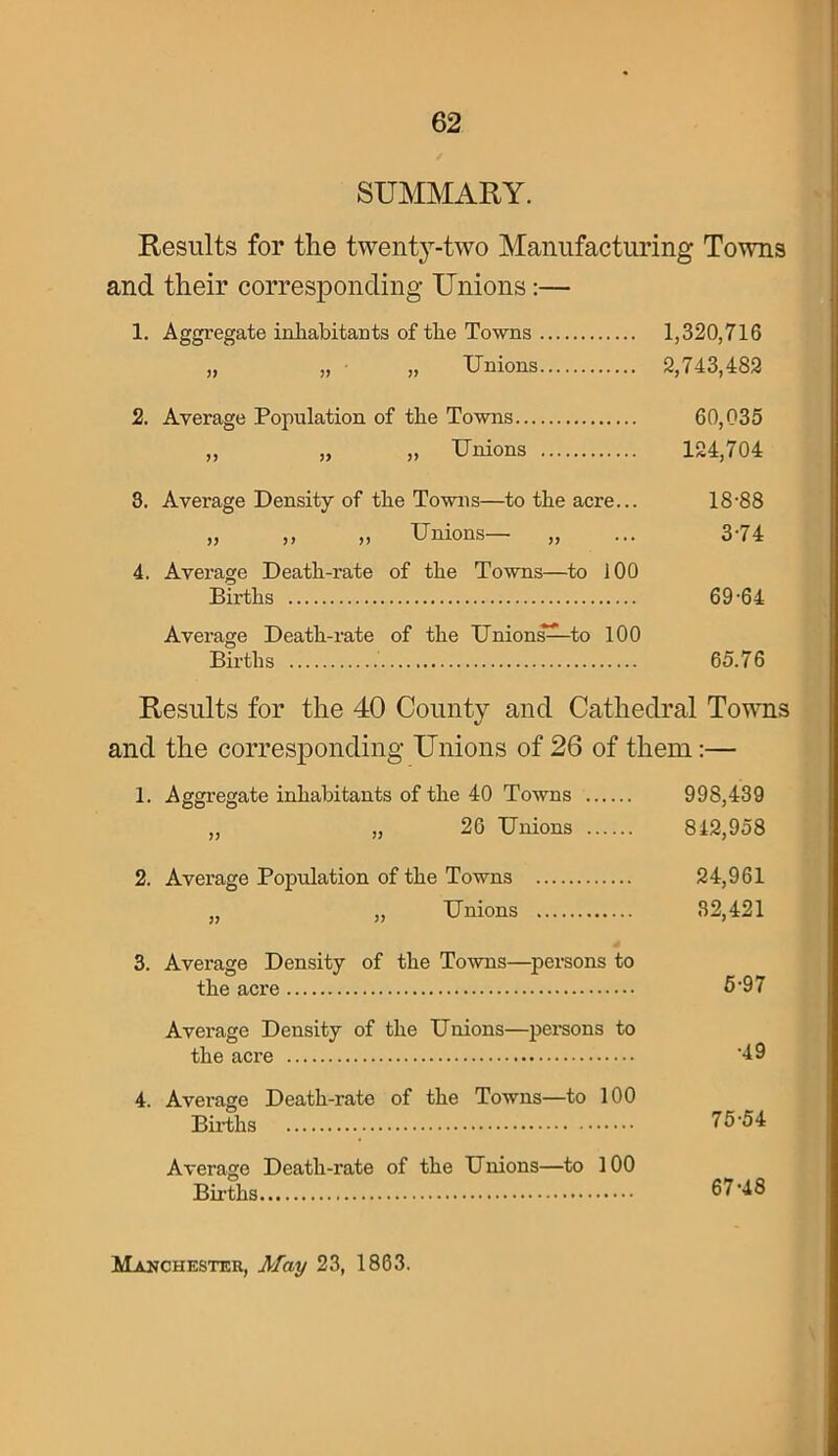 SUMMARY. Results for the twenty-two Manufacturing Towns and their corresponding Unions:— 1. Aggregate inhabitants of the Towns . „ „ • „ Unions. 2. Average Population of the Towns— „ „ „ Unions . 3. Average Density of the Towns—to the acre... „ ,, „ Unions— „ 4. Average Death-rate of the Towns—to 100 Births 1,320,716 2,743,482 60,035 124,704 18-88 3-74 69-64 Average Death-rate of the Union^^to 100 Births 65.76 Results for the 40 County and Cathedral Towns and the corresponding Unions of 26 of them:— 1. Aggregate inhabitants of the 40 Towns 998,439 „ „ 26 Unions 842,958 2. Average Population of the Towns Unions 3. Average Density of the Towns—^persons to the acre Average Density of the Unions—pei-sons to the acre 4. Average Death-rate of the Towns—to 100 Births Average Death-rate of the Unions—to 100 Bii-ths 24,961 32,421 6-97 -49 76-54 67-48 Manchester, May 23, 1863.