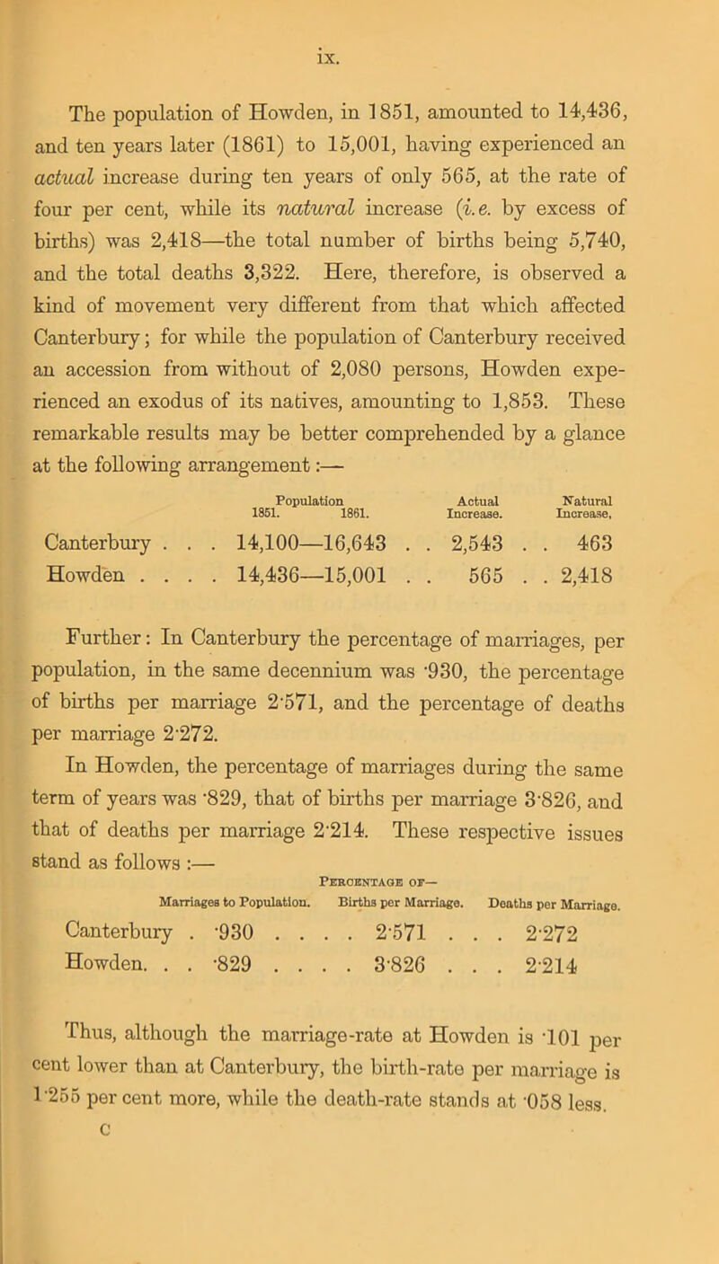 The population of Howden, in 1851, amounted to 14,436, and ten years later (1861) to 15,001, having experienced an actual increase during ten years of only 565, at the rate of foui' per cent, while its natural increase (i.e. by excess of births) was 2,418—the total number of births being 5,740, and the total deaths 3,322. Here, therefore, is observed a kind of movement very different from that which affected Canterbury; for while the population of Canterbury received an accession from without of 2,080 persons, Howden expe- rienced an exodus of its natives, amounting to 1,853. These remarkable results may be better comprehended by a glance at the following arrangement Population Actual Natural 1851. 1861. Increase. Increase. Canterbury . . . 14,100—16,643 . . 2,543 . . 463 Howden .... 14,436—15,001 . . 565 . . 2,418 Further: In Canterbury the percentage of marriages, per population, in the same decennium was '930, the percentage of births per marriage 2'57l, and the percentage of deaths per marriage 2'272. In Howden, the percentage of marriages during the same term of years was '829, that of births per marriage 3'826, and that of deaths per marriage 2-214. These respective issues stand as follows :— Percentage of— Marriages to Population. Births per Marriage. Deaths per Marriage. Canterbury . '930 .... 2'57l . . . 2-272 Howden. . . '829 .... 3'826 . . . 2'214 Thus, although the marriage-rate at Howden is '101 per cent lower than at Canterbury, the birth-rate per marriage is 1 '255 percent more, while the death-rate stands at '058 less. C