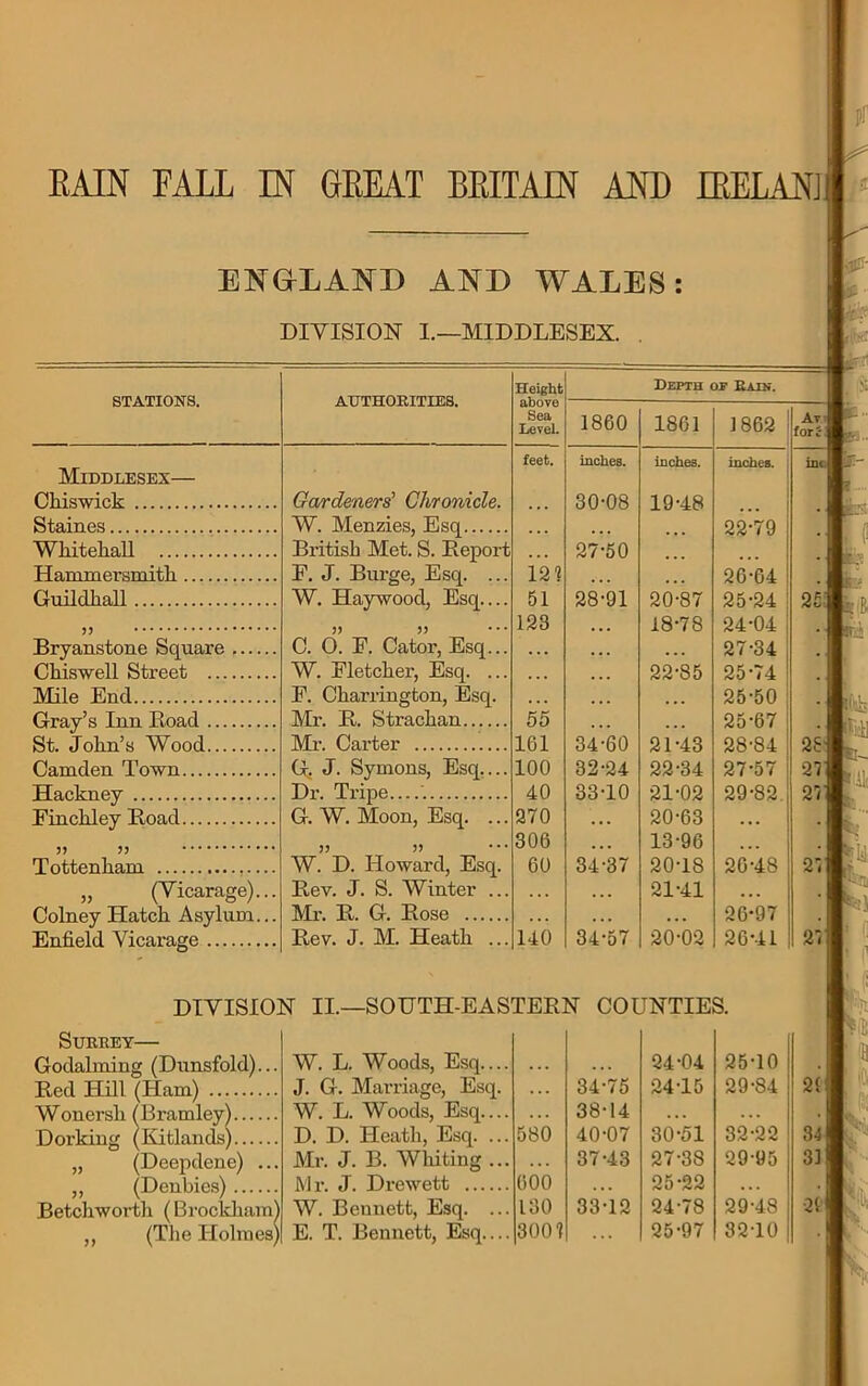 RAIN FALL IN GREAT BRITAIN AND TRELANJ ENGLAND AND WALES: DIVISION I.—MIDDLESEX. . STATIONS. AUTHORITIES. Height above Sea Level. Depth of Rain. 1860 1861 1862 Av for Z feet. inches. inches. inches. Middlesex— Chiswick Gardeners' Chronicle. 30-08 19-48 Staines W. Menzies, Esq 22-79 Whitehall British Met. S. Report 27-50 Hammei-smith F. J. Burge, Esq. ... 12? 26-64 Guildhall W. Haywood, Esq.... 51 28-91 20-87 25-24 25 33 33 33 123 • • • 18-78 24-04 Bryanstone Square C. 0. F. Cator, Esq... . . . • • . . . . 27-34 Chiswell Street W. Fletcher, Esq. ... ... ... 22-S5 25-74 Mile End F. Charrington, Esq. • • • 25-50 Gray’s Inn Road Mr. R. Strachan 55 25-67 St. .Tnhn’si WViod.. Mr. Carter 161 34-60 21-43 28-84 2S Camden Town G, J. Symons, Esq.... 100 32-24 22-34 27-57 27 Hackney Dr. Tripe '. 40 33-10 21-02 29-82 27 Finchley Road G. W. Moon, Esq. ... 270 . . . 20-63 . . . . 33 33 33 33 306 . . . 13-96 . . . Tottenham W. D. Howard, Esq. 60 34-37 20-18 20-48 27 „ (Vicarage)... Rev. J. S. Winter ... . .. ... 21-41 . . . , Colney Hatch Asylum... Mr. R. G. Rose . . . . . . 26-97 Enfield Vicarage Rev. J. M. Heath ... 140 34-57 20-02 26-41 27 DIVISION II.—SOUTH-EASTERN COUNTIES. SURREY Godaiming (Dunsfold)... Red Hill (Ham) Wonersli (Bramley) Dorking (Kitlands) „ (Deepdene) ... ,, (Denbies) Betchworth (Brockham) ,, (The Holmes) W. L. Woods, Esq.... 24-04 25-10 J. G. Marriage, Esq. ... 34-75 24-15 29-84 21 W. L. Woods, Esq.... 38-14 ... ... . D. D. Heath, Esq. ... 580 40-07 30-51 32-22 34 Mr. J. B. Whiting ... ... 37-43 27-38 29-95 31 Mr. J. Drewett 600 25-22 ... . W. Bennett, Esq. ... 130 33-12 24-78 29-48 21 E. T. Bennett, Esq.... 300? ... 25-97 32-10 •