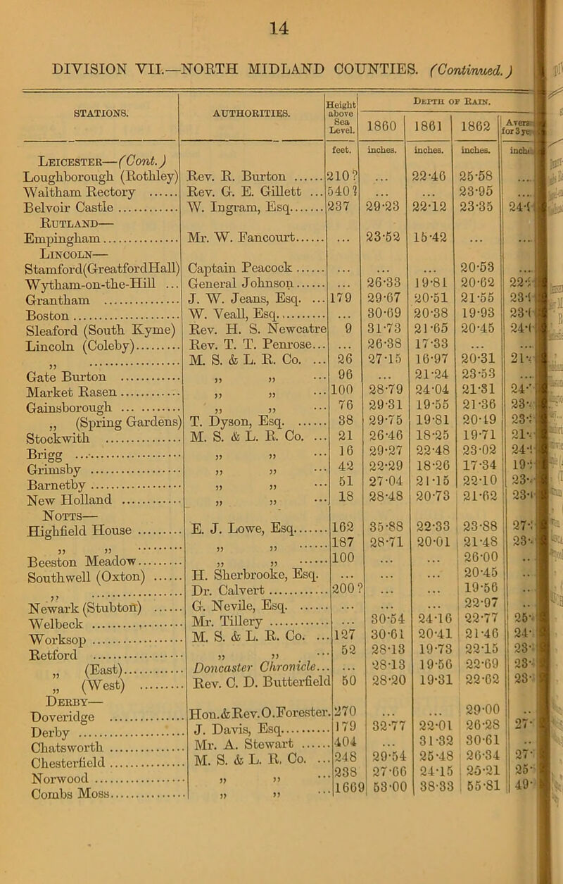 DIVISION VII.—NORTH MIDLAND COUNTIES. (Continued. > STATIONS. Leicester—( Cont.) Loughborough (Rothley) W altham Rectory .... Belvoir Castle Rutland— Erapingham Lincoln— Stamford(GreatfordHall) Wytham-on-the-Hill ... Grantham Boston Sleaford (South Kyme) Lincoln (Coleby) Gate Burton Market Rasen Gainsborough „ (Spring Gardens) Stockwith Brigg Grimsby Barnetby New Holland Notts— Highfield House )> ’> Beeston Meadow Southwell (Oxton) ... Newark (Stubton) Welbeck Worksop Retford „ (East) „ (West) .. Derby— Doveridge Derby Chatsworth Chesterfield Norwood Combs Moss authorities. Height above Sea Level. Rev. R. Burton ... Rev. G. E. Gillett W. Ingram, Esq.... feet. 210? 5401 237 Mr. W. Fancourt Captain Peacock General Johnson J. W. Jeans, Esq. .. W. Veall, Esq Rev. H. S. Newcatre Rev. T. T. Penrose... M. S. & L. R. Co. ... T. Dyson, Esq. .. M. S. & L. R. Co. E. J. Lowe, Esq. JJ J? )} JJ Depth of Bain. I860 H. Sherbrooke, Esq. Dr. Calvert G. Nevile, Esq. Mr. Tillery M. S. &L. R. Co. .. » » ’• Doncaster Chronicle.. Rev. C. D. Butterfield Hon. & Rev. O .Forester J. Davis, Esq Mr. A. Stewart M. S. & L. R, Co. ... 179 9 26 96 100 76 38 21 16 42 51 18 162 187 100 200? 17 n 127 52 50 270 179 404 248 238 1669 inches. 29-23 23-52 26-33 29- 67 30- 69 31- 73 26- 38 27- 15 28- 79 29- 31 29-75 26- 46 29-27 22-29 27- 04 28- 48 35-88 28-71 30-54 30-61 28-13 28-13 28-20 32-77 29-54 27-66 53-00 1861 1862 inches. 22-46 22-12 15-42 19- 81 20- 51 20- 38 21- 65 17- 33 16-97 21- 24 24-04 19-55 19- 81 18- 25 22- 48 18-26 21- 15 20- 73 22- 33 20-01 24-16 20-41 19-73 19-56 19-31 22-01 31-32 25-48 24-15 38-33 Avera for 3 ye; inches. 25-58 23-95 23-35 20- 53 20-62 21- 55 19- 93 20- 45 20- 31 23-53 21- 81 21- 36 20- 19 19- 71 23-02 17-34 22- 10 21- 62 23-S8 21- 48 26-00 20- 45 19-56 22- 97 22-77 21- 46 22- 15 22-69 22-62 29-00 26-2S 30-61 26-34 25-21 55-81 244 22- 5 234 23- 24- 1 21*4 24- 23-4 23- : 21-. 24- ! 19 -f 23-. 23-i 27-: 23 25-. 24- 23 23-- 23- 27 25 49