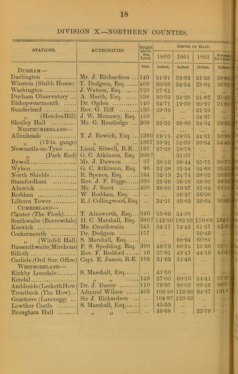 DIVISION X.—NORTHERN COUNTIES. STATIONS. AUTHORITIES. Height above Sea Level. Depth op Raln. 1860 1861 1862 Average, for li yeai feet. inches. inches. inches. | — inches. Durham— Darlington Mr. J. Richardson ... 140 31-91 32-83 21-25 28-61 - Winston (Stubb House) T. Dodgson, Esq 460 30-28 24-54 25-84 26-81 Washington J. Watson, Esq. 120 27-61 Durham Observatory ... A. Marth, Esq 338 30-33 24-28 21-82 25-43 Bishopwearmouth Dr. Ogden 140 24-71 19-30 20-97 21-61 Sunderland Rev. G. Iliff 130 29-39 21-59 „ (HendonHill) J. W. Mounsey, Esq. 150 24-97 Shotley Hall Mr. G. Routledge ... 309 35-35 28-80 24-04 29-31 Northumberland— Allenheads T. J. Bewick, Esq. ... 1360 59-15 49-35 44-21 50-96 » (12-in. gauge) 1367 59-91 52-89 50-64 54-4t Newcastle-on-Tyne Lieut. Sitwell, R..E... 187 27-28 18-78 (Park End) G. C. Atkinson, Esq. 300? 31-07 By well Mr. J. Dawson 87 38-13 28-44 30-77 Wylam G. C. Atkinson, Esq. 96 31-38 23-54 24-68 26-58 North Shields B. Spence, Esq 124 32-19 24-74 28-02 28-3fi Stamford ham Rev. J. F. Bigge 380 35-26 26-22 26-00 29-l( Ain wi ok Mr. J. Scott 400 36-60 29-97 31-02 32-5; Roddam W. Roddam, Esq. ... 26-27 36-00 Lilburn Tower E. J. Collingwood, Esq. . . . 34-21 26-02 30-04 30-0! Cumberland— Cleator (The Flosh) T. Ainsworth, Esq.... 240 55-89 54-38 . . . Seatbwaite (Borrowdale) FI. C. Marshall, Esq. 380? 142-20 182-58 170-03 1644 Keswick Mr. Crosthwaite 245 54-17 74-42 61-37 63-3 (In r*. pt moil th Dr. Dodgson 157 50-49 „ (Winfell Hall) S. Marshall, Esq ... 68-94 60-81 Bassenthwaite(Mii’ehous) F. S. Spedding, Esq. 300 49-79 60-35 55-29 5 5 * i •. Silloth Rev. F. Redford 16 37-81 42-47 44-19 41-4 Carlisle (Ord. Sur. Office) Capt. E. James, R.E. 105 31-62 34-46 ... - W ESTMOREL AND Kirkby Lonsdale S. Marshall, Esq ... 41-60 ... ••• Kendal 149 57-00 60-70 51-41 573 Ambleside (LeskethHow) Dr. J. Davey 110 79-97 98-03 88-26 S8-7 Troutbeck (The How)... Admiral Wilson 403 102-58 116-26 94-27 10H Grasmere (Lancregg) ... Sir J. Richardson ... 104-S7 123-22 . . . ... Lowther Castle S. Marshall, Esq ... 45-53 . . . .. ... Brougham Hall >> J> ... 36-68 ... 33-79