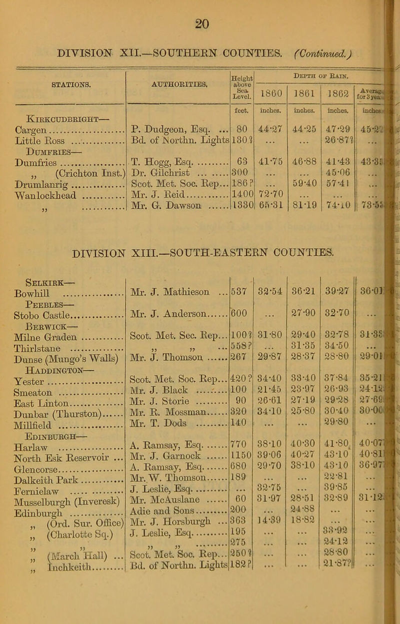 STATIONS. Kirkcudbright— Cargen Little Ross Dumfries— Dumfries „ (Crichton Inst.) Drumlanrig Wanlockhead )) Selkirk— Bowliill Peebles— Stobo Castle Berwick— Milne Graden Thirlstane Dunse (Mungo’s Walls) Haddington— Yester Smeaton East Linton Dunbar (Thurston) Millfield Edinburgh— Harlaw North Esk Reservoir ... Glencorse Dalkeith Park Eernielaw Musselburgh (Inveresk) Edinburgh „ (Ord. Sur. Office) „ (Charlotte Sq.) „ (March Hall) ... AUTHORITIES, Height above Sea Level. Depth op Rain. 1860 1861 1862 Average for '6 yea. ! feet. inches. inches. inches. inches • P. Dudgeon, Esq. ... 80 44-27 44-25 47-29 45-27 • Bd. of JNorthn. Lights 130? ... ... 26-87? T. Hogg, Esq 63 41-75 46-88 41-43 43-31 Dr. Gilchrist 300 . . . ... 45-06 . . . Scot. Met. Soc. Rep... 186? . . . 59-40 57-41 t. . Mr. J. Reid 1400 72-70 . . . . . . Mr. G. Dawson 1330 6fr31 81-19 74-iO 73-51 XIII.—SOUTH-EASTERN COUNTIES. Mr. J. Mathieson ... 537 32-54 36-21 39-27 36-01 • Mr. J. Anderson 600 ... 27-90 32-70 ... Scot. Met. Sec. Rep... 100? 31-80 29-40 32-78 31-38 558? . . * 31-35 34-50 . . • Mr. J. Thomson 267 29-87 28-37 2S-80 29-01 Scot. Met. Soc. Rep... 420? 84-40 33-40 37-84 35-21 Mr. J. Black ......... 100 21-45 23-97 26-93 24T2 Mr. J. Storie 90 26-61 27-19 29-28 27-6S Mr. R. Mossman 320 34-10 25-80 30-40 30-0C ;> Mr. T. Dods 140 ... ... 29-80 ... A. Ramsay, Esq 770 38-10 40-30 41-80 40-07' Mr. J. Garnock 1150 39-06 40-27 43-10 40-81 A. Ramsay, Esq 680 29-70 38-10 43-10 36-97' Mr. W. Thomson 189 . . . ... 22-81 ... J. Leslie, Esq • . • 32-75 ... 39-85 ... Mr. McAuslane 60 31-97 28-51 32-89 31-12. Adie and Sons 200 . . . 24-88 ... ... Mr. J. Horsburgh ... 363 14-39 18-82 ... ... J. Leslie, Esq 195 . .. ... 33-92 275 * • • ... 24-12 ... Scot. Met. Soc. Rep... 250? ... . . . 28-80 ... 21-37?