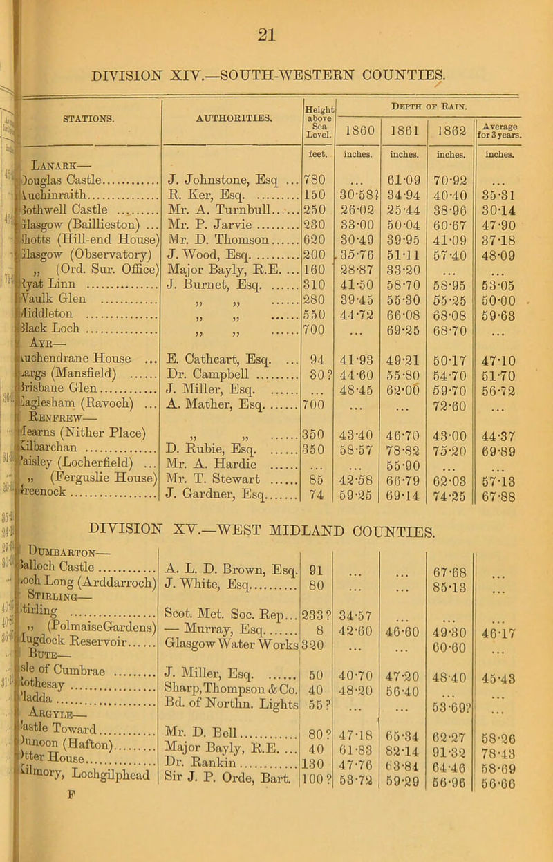 DIVISION XIV.—SOUTH-WESTERN COUNTIES. - iii /« STATIONS. Lanark— louglas Castle luchinraitk Jothwell Castle ..., Glasgow (Baillieston) ... Ihotts (Hill-end House) Glasgow (Observatory) (Ord. Sur. Office) Ryat Linn rYaulk Glen liddleton 31ack Lock Ayr— oichendrane House ... args (Mansfield) Brisbane Glen laglesham (Ravock) ... Renfrew— learns (Nitker Place) polbarckan ’aisley (Lockei'field) ... „ (Ferguslie House) Ireenock AUTHORITIES. J. Joknstone, Esq R. Ker, Esq Mr. A. Turnbull.. Mr. P. Jarvie Mr. D. Thomson.. J. Wood, Esq Major Bayly, R.E, J. Burnet, Esq. .. J) J? JJ >> E. Catlieart, Esq. Dr. Campbell J. Miller, Esq. A. Matker, Esq. .. 3) 33 D. Rubie, Esq. .. Mr. A. Hardie .. Mr. T. Stewart .. J. Gardner, Esq... Height above Sea Level. Depth of Rain. feet. 780 150 250 230 620 200 160 310 280 550 700 94 30 9 700 350 350 85 74 1S60 inches. 30-58? 26-02 33-00 30-49 35-76 28-87 41-50 39-45 44-72 41-93 44-60 48-45 43-40 58- 57 42-58 59- 25 1861 inches. 61- 09 34-94 25-44 50- 04 39-95 51- 11 33-20 58-70 55-30 66-08 69-25 49-21 55-80 62- 00 46-70 78-82 55-90 66-79 69-14 1862 inches. 70-92 40- 40 38-96 60-67 41- 09 57-40 5S-95 55-25 68-08 68-70 50-17 54-70 59-70 72-60 43-00 75-20 62-03 74-25 3511 fill 01 DIVISION XV.—WEST MIDLAND COUNTIES. ; ' Dumbarton— lallock Castle iOch Long (Arddarroch) - Stirling— itk-lilicr O » (PolmaiseGardens) ilugdock Reservoir Bute— sle of Cumbrae }lr Rothesay ’ladda Argyle— 'astie Toward kinoon (Ilafton) )tter House iilrnory, Lockgilpkead F Average for 3 years. A. L. D. Brown, Esq. 91 67-68 J. White, Esq 80 ... 85-13 Scot. Met. Soc. Rep... 233? 34-57 — Murray, Esq 8 42-60 46-60 49-30 Glasgow Water Works 320 ... ... 60-60 J. Miller, Esq 50 40-70 47-20 48-40 Skai-p, Thompson & Co. 40 48-20 56-40 Bd. of JNorthn. Lights 55? ... 63-69? Mr. D. Bell... 80? 47-18 66-34 62-27 Major Bayly, R.E. ... 40 61-83 82-14 91-32 Dr. Rankin 130 47-76 63-84 64-46 Sir J. P. Orde, Bart. 100? 53-72 59-29 66-96 inches. 35-31 30-14 47- 90 37T8 48- 09 53-05 50-00 59-63 47-10 51-70 56-72 44-37 69-89 57-13 67-88 46-17 45-43 58-26 78-43 58-69 56-60