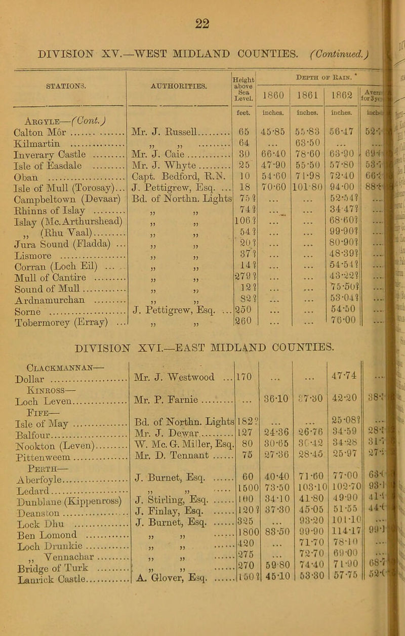 DIVISION XV.—WEST MIDLAND COUNTIES. (Continued.) STATIONS. AUTHORITIES. Height above Sea Level. Depth of Rais. 1860 1861 1862 Aver. for3yi Argyle—( Cont.) feet. inchea. inches. inches. iucb< Calton Mor Kilmartin Mr. J. Russell 5? >> .*• 05 64 45-85 55-83 63-50 56-47 52-7 Mr. J. Caie 30 66-40 78-60 63-90 69-f Isle of Easdale Mr. J. Whyte 25 47-90 5550 57-80 53-1 Oban Capt. Bedford, RN. 10 54-60 71-98 72-40 664 Isle of Mull (Torosay)... J. Pettigrew, Esq. ... 18 70-60 101-80 94-00 884 Campbeltown (Devaar-) Bd. of Northn. Lights 75 ? 52-54? .... Rhinns of Islay 3 J 33 71? ... . . . 3447? .... Islay (Me. Artkursliead) 3 3 33 106? ... 68-60? .... ,, IRhu Vaal) 33 33 54? 99-90? .... Jura Sound (Fladda) ... 3 3 33 20? ... 80-90? .... Lismore 33 33 37? ... 48-39? .... Corran (Loch Eil) ... 33 3 3 14? ... 54-51? .... Mull of Cantire 33 3 3 279? . . . 43-22? .... Sound of Mull 33 3? 12? . . . ... 75-50? ... Ardnamurchan 3 3 3 3 82? . . . ... 53-04? .... Some J. Pettigrew, Esq. ... 250 ... 54-50 ... Tobermorey (Erray) ... 33 33 260 ... ... 76-00 ... DIVISION XVI.—EAST MIDLAND COUNTIES. Clackmannan— Dollar Kinross— Locli Leven Fife— Isle of May Balfour Nookton (Leven) Pittenweem Perth— Aberfoyle Lerlard Dunblane (Kippenross) Deans bon Lock Dhu Ben Lomond Loch Drunkie ,, Vennachar Bridge of Turk Lanrick Castle Mr. J. Westwood ... 170 . . . ... 47-74 Mr. P. Farnie 36-10 87-30 42-20 Bd. of Northn. Lights 182? ... 25-08? Mr. J. Dewar 127 24-36 26-76 34-59 W. Me. G. Miller, Esq. 80 30-65 30-42 34-28 Mr. D. Tennant 75 27-36 28-45 25-97 J. Burnet, Esq 60 40-40 71-60 77-00 1500 73-50 103-10 102-70 J. Stirling, Esq 100 34-10 41-80 49-90 J. Finlay, Esq 120? 37-30 45-05 51-55 J. Burnet, Esq 325 . . . 93-20 101-10 1800 88-50 99-90 114-17 420 ... 71-70 78-K) 275 ... 72-70 69-00 270 59-80 74-40 7P90 i jj it A. Glover, Esq 150? 45T0 53-30 57-75 38\' •28-;! 8 l'l 27 •; 63-< 93- 41-SI 44-(j 9!)2 JV- r r. r i itfii 08-71 52-( 7*