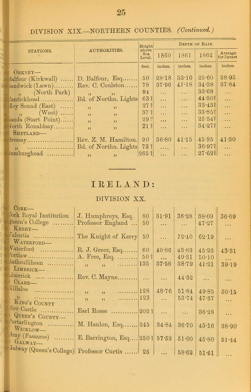 DIVISION XIX.—NORTHERN COUNTIES. (Continued.) STATIONS. iumburghead ill! id Cork— 'ork Royal Institution Jueen’s College Kerry— Tilentia Waterford—- Vaterford ’ortlaw lathculliheen ... Limerick— '-limerick  Clare— Tillaloe King’s County Hrr Castle | Queen’s County— ’ortarlington Wicklow— Iray (Fassaroe) Galway— AUTHORITIES. Orkney— lalfour (Kirkwall) (Sandwich (Lawn) „ (North Park) lantickliead loy Sound (East) » (West) ianda (Start Point) lor til Ronaldsay Shetland— h-essay D. Balfour, Esq.. Rev. C. Coulston. 77 77 Bd. ol' Northn. Lights J? J) >> )) Rev. Z. M. Hamilton. Bd. of Northn. Lights Height above Sea Level. Depth of Rain. I860 1861 1862 Average for 3 years feet. inches. inches. inches. inches. 50 28T8 33-10 25-60 28-95 78 37-96 41-18 34-38 37-84 91 33-68 63? • • • 44-301 ... 27? ... ... 33-43? ... 37 ? ... ... 33-85? ... 29? ... 25-54? ... 211 ... 34-27? ... 20 36-80 41-15 45-95 41-30 72 1 .... 36-97? ... 265 1 ... ... 27-62? ... IRELAND: DIVISION XX. J. Humphreys, Esq. 80 31-91 38-28 38-09 Professor England ... 50 ... ... 47-27 The Knight of Kerry 50 ... 72-40 62T9 R. J. Greer, Esq 60 40-86 43-83 45-23 A. Free, Esq 50? • • • 49-31 50-10 )> )> 135 37-56 38-79 41-21 Rev. C. Mayne ... ... 44-32 ... n >> 128 48-76 51-84 49-85 >> 123 ... 53-74 47-37 Earl Rosse 202? ... ... 36-28 M. Hanlon, Esq 245 34-84 36-70 45-16 E. Barrington, Esq.... 250 ? 57-62 61-00 45-80 Professor Curtis 25 • • • 58-62 51-61 36-09 43-31 39-19 50- 15 38-90 51- 44
