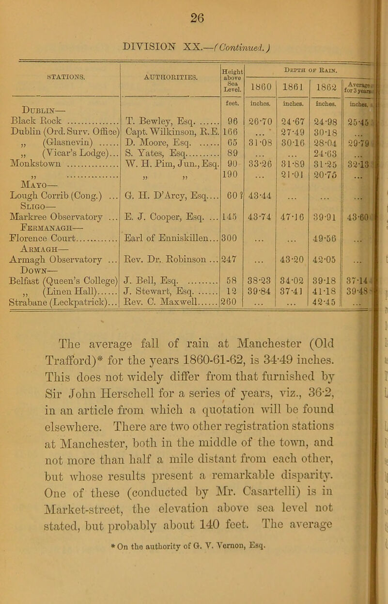 DIVISION XX.—,(Continued.) STATIONS. AUTHORITIES. Height above Sea Level. Depth of Rain. 1860 1861 1862 Average [ for 3 years 1 feet. inches. inches. inches. inches. j Dublin— Black Rock T. Bewley, Esq 96 26-70 24-67 24-98 25-45 Dublin (Orel. Surv. Office) Capt. Wilkinson, R.E. 166 ,,, 27-49 30-18 „ (Glasnevin) D. Moore, Esq 65 31-08 30-16 28-04 29-79 „ (Vicar’s Lodge)... S. Yates, Esq 89 . .. . . . 24-63 ... Monkstown W. H. Pirn, Jun.,Esq. 90 33-26 31-89 31 25 32-13 >> 190 21-01 20-75 ... Mayo— Lough. Corrib (Cong.) ... 0. II. D’Arcy, Esq.... 60? 43-44 • • • ... Sligo— Markree Observatory ... E. J. Cooper, Esq. ... 145 43-74 47-16 39-91 43-60 Fermanagh— Florence Court Earl of Enniskillen... 300 49-56 Armagh— Armagh Observatory ... Rev. Dr. Robinson ... 247 . . . 43-20 42-05 ... I Down— Belfast (Queen’s College) J. Bell, Esq 58 38-23 34-02 39-18 37-14 ,, (Linen Hall) J. Stewart, Esq 12 39-84 37-41 41-18 39-43' Strabane (Leckpatrick)... Rev. C. Maxwell 260 ... ... 42-45 The average fall of rain at Manchester (Old Trafford)'* for the years 1860-61-62, is 34-49 inches. This does not widely differ from that furnished by Sir John Herschell for a series of years, viz., 36-2, in an article from which a quotation will be found elsewhere. There are two other registration stations at Manchester, both in the middle of the town, and not more than half a mile distant from each other, but whose results present a remarkable disparity. One of these (conducted by Mr. Casartelli) is in Market-street, the elevation above sea level not stated, but probably about 140 feet. The average * On tho authority of G. V. Vernon, Escj.