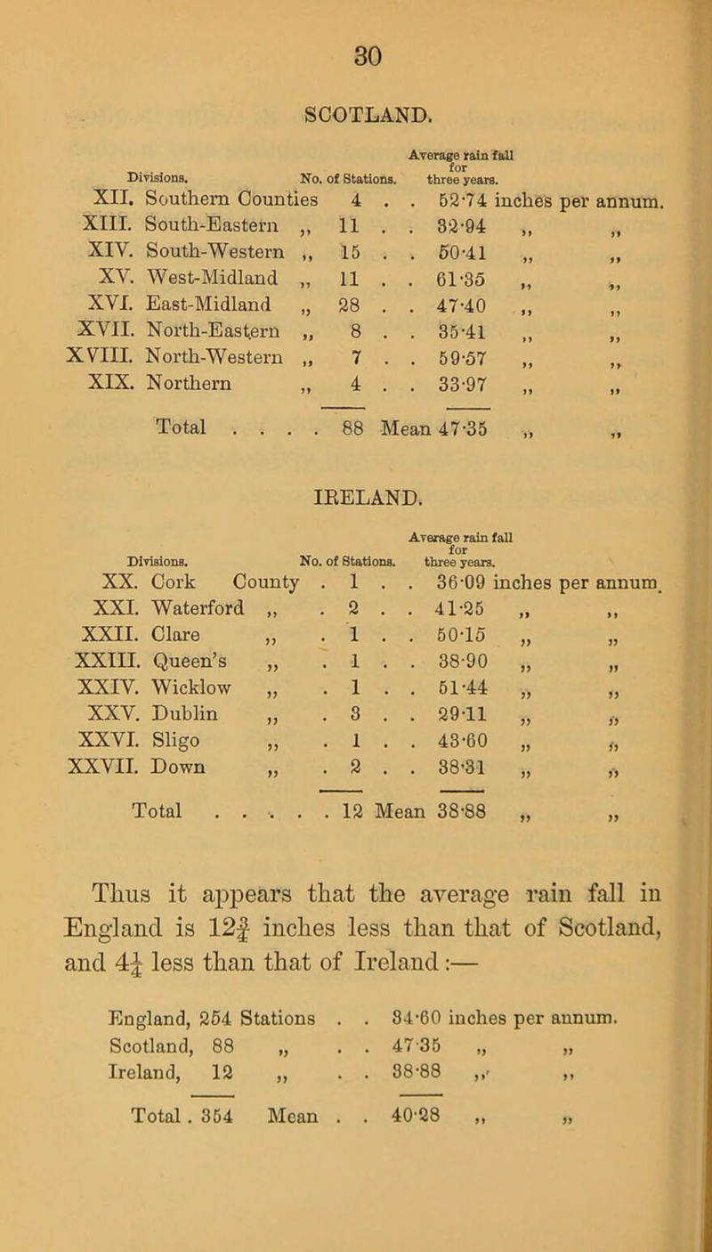 SCOTLAND. Divisions. Ho. of Stations. XII. Southern Counties 4 . Average rain fall for three years. . 52-74 inches per annum. XIII. South-Eastern 11 . . 32-94 >> XIV. South-Western »> 15 . . 50-41 »> >» XV. West-Midland n 11 . . 61-35 M XVI. East-Midland >> 28 . . 47-40 n »» XVII. North-Eastern J) 8 . . 35-41 »» 99 XVIII. Noi’th-Western »* 7 . . 59-57 >» 99 XIX. Northern >» 4 . . 33-97 9 9 »> Total .... 88 Mean 47-35 IRELAND. Average rain fall for Divisions. Ho. of Stations. three years. XX. Cork County . l . . 36-09 inches per annum. XXI. Waterford „ . 2 . . 41-25 99 > i XXII. Clare . l . . 50-15 )) » XXIII. Queen’s „ . l . . 38-90 >> ff XXIV. Wicklow „ . l . . 51-44 >> >) XXV. Dublin . 3 . . 29-11 J) }> XXVI. Sligo . 1 . . 43-60 )> XXVII. Down . 2 . . 38-31 V Total . . . . . 12 Mean 38-88 jy Thus it appears that the average rain fall in England is 12f inches less than that of Scotland, and 4^ less tlian that of Ireland:— England, 254 Stations . . 84-60 inches per annum. Scotland, 88 „ . . 4735 „ „ Ireland, 12 „ . . 88-88 ,, Total. 354 Mean . . 40-28