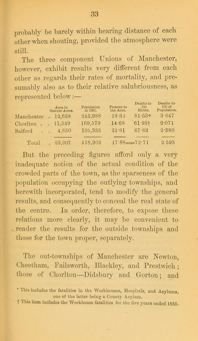 probably be barely within hearing distance of each other when shouting, provided the atmosphere were still. The three component Unions of Manchester, however, exhibit results very different from each other as regards their rates of mortality, and pre- sumably also as to {heir relative salubriousness, as represented below:— Area in Statute Acres. Population in 1861. Persons to the Acre. Deathg to 100 Births. Deaths to 100 o f Population. Manchester . 12,628 243,988 19-32 81-53* 3-047 Chorlton . . 11,549 169,579 14-68 6T92f 2-071 Salford . 4,830 105,335 21-81 67-82 2-380 Total . 29,007 518,902 17-88mean72-71 2-593 But the preceding figures afford only a very inadequate notion of the actual condition of the crowded parts of the town, as the sparseness of the population occupying the outlying townships, and herewith incorporated, tend to modify the general results, and consequently to conceal the real state of the centre. In order, therefore, to expose these relations more clearly, it may be convenient to . render the results for the outside townships and those for the town proper, separately. The out-townships of Manchester are Newton, Cheetham, Failsworth, Blackley, and Prestwich; those of Chorlton—Didsbury and Gorton; and * This includes the fatalitios in the Workhouses, Hospitals, and Asylums, one of the latter being a County Asylum, t This item includes the Workhouse fatalitios for tho live years ended 1855.