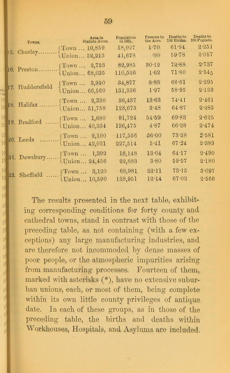 1 5. Towns. Cliorley • Town .. Union.. Area in Statute Acres. . 10,859 . 52,213 Population in 1861. 18,027 41,678 Persons to the Acre. 1-70 •80 Deaths to 100 Births. 61-94 59-78 Deaths to 100 Poplatn. 2-251 2-057 10. Preston Town .. Union.. . 2,753 . 68,035 82,985 110,526 30-12 1-62 72-88 71-80 2-737 2-545 17. Huddersfield • Town .. Union. . 3,950 . 66,560 34,877 131,336 8-83 1-97 66-61 58-95 2-295 2-133 LB. Halifax Town . Union. . 2,330 . 51,758 36,437 128,673 13-63 2-48 74-41 64-87 2-461 2-285 19. Bradford Town . . Union. 1,680 . 40,334 91,724 196,475 54-59 4-87 69-83 66-28 2-625 2-474 20. Leeds Town . . 2,100 117,556 56-00 73-28 2-581 Union. .. 42,021 227,514 5-41 67-24 2-383 21. Dewsbury ;Town. [Union. ., 1,392 .. 24,456 18,148 92,883 13-04 3-80 64-17 59-57 2-490 2T80 22. Sheffield Town . .Union. .. 3,120 .. 10,590 68,981 128,951 22-11 12-14 73-15 67-02 3-097 2-566 The results presented in the next table, exhibit- ing corresponding conditions for forty county and cathedral towns, stand in contrast with those of the preceding table, as not containing (with a few ex- ceptions) any large manufacturing industries, and are therefore not incommoded by dense masses of poor people, or the atmospheric impurities arising from manufacturing processes. Fourteen of them, marked with asterisks (*), have no extensive subur- ban unions, each, or most of them, being complete within its own little county privileges of antique date. In each of these groups, as in those of the preceding table, the births and deaths within Workhouses, Hospitals, and Asylums are included.
