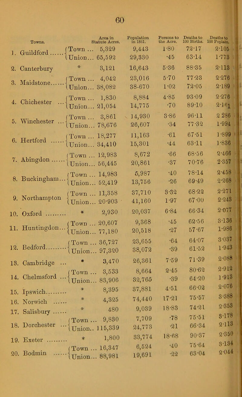 Area in Towns. Statute AcreB. ]. Guildford j Town .. Union.. . 5,329 . 65,592 2. Canterbury * 3,121 3. Maidstone Town . Union. . 4,042 . 38,082 4. Chichester ...■ Town . Union. . 1,830 . 21,054 5. Winchester ...■ Town . Union. . 3,861 .. 78,676 6. Hertford Town . Union. . 18,277 . 34,410 7. Abingdon Town . Union. .. 12,983 .. 56,445 8. Buckingham... Town . Union. .. 14,983 .. 52,419 9. Northampton Town . . Union. .. 11,358 .. 20-903 10. Oxford * 2,930 11. Huntingdon... |Town. [ Union. .. 20,607 .. 77,180 10 Rfidfnvd Town .. 36,727 1 Union .. 97,320 18. Cambridge ... * 3,470 14. Chelmsford ... j Town l Union .. 3,533 .. 83,906 15. Ipswich * 8,395 16. Norwich * 4,325 17. Salisbury •* 480 18. Dorchester ... (Town 1 Union. .. 9,830 . 115,339 19. Exeter * 1,800 20. Bodmin Town Union .. 16,347 ... 88,981 Population in 1861. Persons to the Acre. Deaths to 100 Births. Deaths to 100 Poplatn. 9,443 1-80 72-17 2-105 (j-: 29,330 •45 63-14 1-773 16,643 5-36 88-35 2-113 ;; 23,016 5-70 77-23 2-276 38-670 1-02 72-05 2-189 8,884 4-85 93-09 2-276 14,775 •70 89-10 2-1 Hi « 14,930 3-86 96-11 2 286 26,607 •34 77-32 1-994 11,163 •61 67-51 1-899 I 15,301 •44 63-11 1-S36 8,672 •66 68-56 2-466 i 20,861 •37 70-76 2-357 I: 5,987 •40 78-14 2-458 13,756 •26 69-49 2-268 37,710 3-32 68-22 2-271 41,160 1-97 67-00 2-243 20,037 6-84 66-34 2-077 9,368 •45 62-56 3-136 20,518 •27 57-67 1-986 23,655 •64 64-07 3-037 38,072 •39 61-52 1-943 26,361 7-59 71-39 2-088 8,664 2-45 80-62 2-912 32,765 •39 64-20 1-913 37,881 4-51 66-02 2-076 74,440 17-21 75-57 3-388 9,039 18-83 74-21 2-353 7,709 •78 75-51 3-178 24,773 •21 66-34 2-113 33,774 18-68 90-37 2-350 6,524 •40 75-64 3T34 19,691 •22 63-04 2-044
