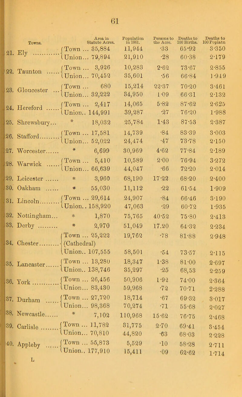 Towns. Area in Statute Acres. Population in 1861. Persous to the Acre. Deaths to 100 Births. Deaths to 100 Poplatn 21. Ely Town ... 35,884 11,944 •33 65*92 3-350 Union... 79,894 21,910 •28 60-38 2-179 22. Taunton Town... 3,926 10,283 2-62 73-67 2-855 (Union... 70,452 35,601 •56 66-84 1-949 23. Gloucester ... Town ... 680 15,214 22-37 70-20 3-461 Union... 32,222 34,950 U09 66-31 2T32 24. Hereford Town... 2,417 14,065 5-82 87-62 2-625 (Union.. 144,991 39,287 •27 76-20 1-988 25. Shrewsbury... * 18,032 25,784 1-43 87-53 2-387 26. Stafford [Town ... 17,581 14,739 •84 83-39 3-003 .Union... 52,022 24,474 •47 73-78 2-150 27. Worcester * 6,699 30,969 4-62 77-84 2-189 28. Warwick Town... 5,410 10,589 2-00 76-94 3-272 Union... 66,639 44,047 •66 72-20 2-014 29. Leicester * 3,960 68,190 17-22 68-20 2-400 30. Oakham * 55,030 11,112 •22 61-54 1-909 31. Lincoln Town ... 29,614 24,907 •84 66-46 3-190 (Union.. 158,920 47,063 •29 60-72 1-935 32. Nottingham... * 1,870 75,765 40-52 75-80 2-413 33. Derby * 2,970 51,049 17.20 64-32 2-234 Town ... 25,222 19,762 •78 81-88 2-948 34. Chester (Cathedral) .Union.. 107,555 58,501 •54 73-57 2-115 35. Lancaster Town ... 13,280 18,347 1-38 81-00 2-697 (Union.. 138,746 35,297 •25 08,53 2-259 36. York Town ... 26,456 50,906 1-92 74-00 2-364 tUnion... 83,430 59,968 •72 70-71 2-288 f 37. Durham Town ... 27,720 18,714 •67 69-32 3-017 Union... 98,368 70,274 •71 55-68 2-027 38. Newcastle * 7,102 110,908 15-62 70-75 2-468 ■39. Carlisle Town ... 11,782 31,775 2-70 69-41 3-454 Union... 70,810 44,820 •63 68-03 2-228 40. Appleby Town ... 55,873 5,529 TO 58-28 2-711 Union.. 177,910 15,411 •09 62-62 1-714 L