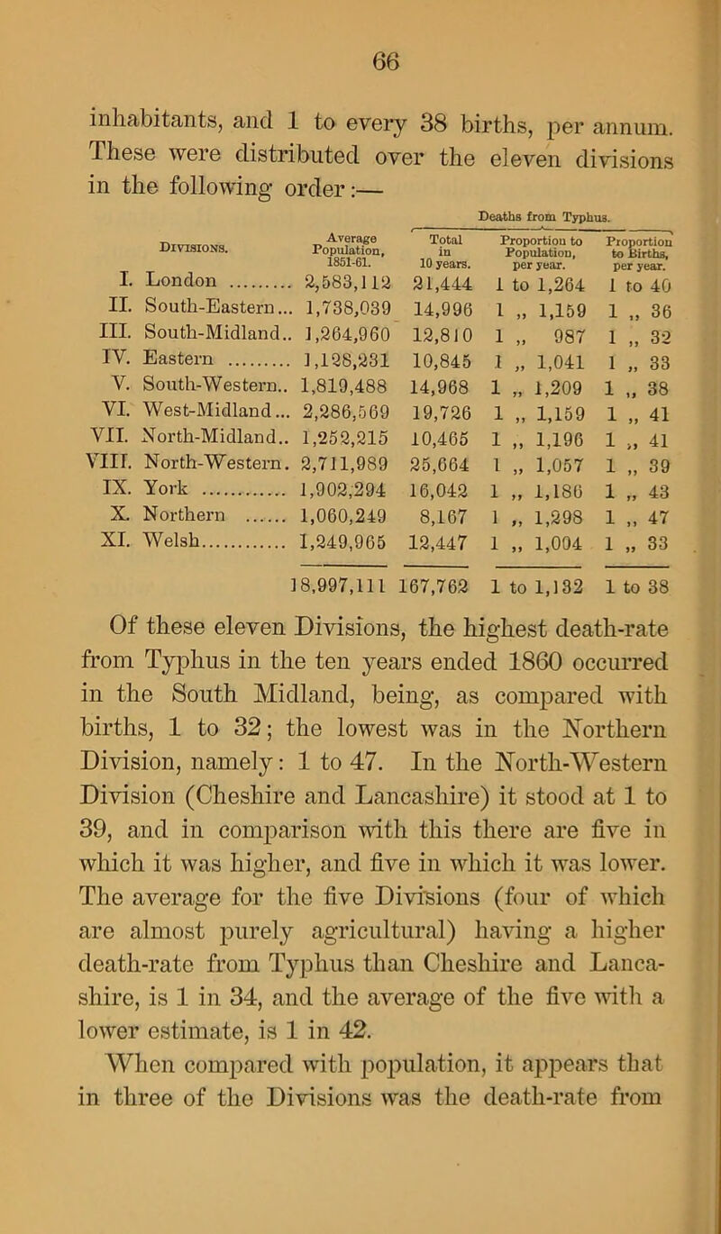 inhabitants, and 1 to every 38 births, per annum. These were distributed over the eleven divisions in the following order:— Deaths from Typhus. _ Average Divisions. Population, Total in Proportion to Population, Proportion to Births, 1851-61. 10 years. per year. per year. I. London 2,583,1 12 21,444 1 to 1,264 1 to 40 II. South-Eastern... 1,738,039 14,996 1 „ 1,159 1 „ 36 III. South-Midland.. 1,264,960 12,810 1 „ 987 1 „ 32 IY. Eastern 1,128,231 10,845 1 „ 1,041 1 „ 33 Y. South-Western.. 1,819,488 14,968 1 „ 1,209 1 „ 38 VI. West-Midland... 2,286,569 19,726 1 „ 1,159 1 „ 41 VII. North-Midland.. 1,252,215 10,465 1 „ 1,196 1 >, 41 vin. North-Western. 2,711,989 25,664 1 „ 1,057 1 „ 39 IX. York 1,902,294 16,042 1 „ 1,186 1 „ 43 X. Northern 1,060,249 8,167 1 „ 1,298 1 „ 47 XI. Welsh 1,249,965 12,447 1 „ 1,004 1 „ 33 18,997,111 167,762 1 to 1,132 1 to 38 Of these eleven Divisions, the highest death-rate from Typhus in the ten years ended 1860 occurred in the South Midland, being, as compared with births, 1 to 32; the lowest was in the Northern Division, namely: 1 to 47. In the North-Western Division (Cheshire and Lancashire) it stood at 1 to 39, and in comparison with this there are five in which it was higher, and five in which it was lower. The average for the five Divisions (four of which are almost purely agricultural) having a higher death-rate from Typhus than Cheshire and Lanca- shire, is 1 in 34, and the average of the five witli a lower estimate, is 1 in 42. When compared with population, it appears that in three of the Divisions was the death-rate from