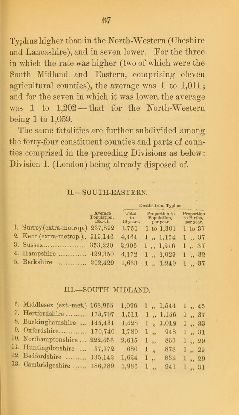Typhus higher than in the North-Western (Cheshire and Lancashire), and in seven lower. For the three in which the rate was higher (two of which were the South Midland and Eastern, comprising eleven agricultural counties), the average was 1 to 1,011; and for the seven in which it tvas lower, the average was 1 to 1,202 — that for the North-Western being 1 to 1,059. The same fatalities are further subdivided among the forty-four constituent counties and parts of coun- ties comprised in the preceding Divisions as below: Division I. (London) being already disposed of. II.—SOUTH-EASTERN. Deaths from Typhus. Average Total Proportion to Proportion Population, in Population, to Births, 1851-61. 10 years. per year. per year. 1. Surrey (extra-metrop.) 237,892 1,751 1 to 1,301 1 to 37 2. Kent (extra-metrop.).. 515,146 4,464 1 „ 1,154 1 „ 37 3. Sussex 353,220 2,906 1 „ 1,216 1 „ 37 4. Hampshire 429,350 4,172 1 „ 1,029 1 „ 32 5. Berkshire 202,429 1,633 1 „ 1,240 t- CO T—i III.—SOUTH MIDLAND. 6. Middlesex (ext.-met.) 108,965 1,096 1 „ 1,544 1 „ 45 7. Hertfordshire 175,707 1,511 1 „ 1,156 1 „ 37 8. Buckinghamshire ... J 45,431 1,428 1 1,018 1 „ 33 9. Oxfordshire 170,740 1,780 1 „ 948 1 „ 31 10. Northamptonshire ... 222,450 2,015 1 „ 851 1 „ 29 11. Huntingdonshire ... 67,772 680 1 878 1 29 12. Bedfordshire . 135,142 1,624 1 „ 832 1 „ 29 13. Cambridgeshire 186,789 1,986 1 „ 941 1 „ 3]