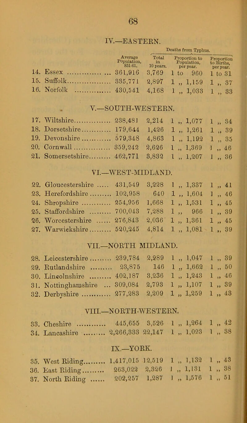 IV.— EASTERN. Deaths from Typhus. 14. Essex Average Population 851-61. Total in 10 years. 3,769 Proportion to Population, per year. 1 to 900 Proportion to Births, per year. 1 to 31 15. Suffolk 385,771 2,897 1 „ 1,159 1 „ 37 16. Norfolk 4,168 1 „ 1,033 1 „ 33 V.—SOUTH-WESTERN. 17. Wiltshire 238,481 2,214 1 „ 1,077 1 „ 34 18. Dorsetshire 179,644 1,426 1 „ 1,261 1 „ 39 19. Devonshire 579,348 4,863 1 „ 1,192 1 „ 35 20. Cornwall 359,242 2,626 1 „ 1,369 ] ,, 46 21. Somersetshire 462,771 3,832 1 „ 1,207 1 „ 36 VI.—WEST-MIDLAND. 22. Gloucestershire 431,549 3,228 1 „ 1,337 1 „ 41 23. Herefordshire 102,958 640 1 ,, 1,604 1 ,, 46 24. Shropshire 254,956 1,668 1 ,, 1,531 1 ,, 45 25. Staffordshire 700,043 7,288 1 ,, 966 1 ,, 39 26. Worcestershire 276,843 2,036 1 ,, 1,361 1 ,, 45 27. Warwickshire 520,245 4,814 1 ,, 1,081 1 ,, 39 VII. —NORTH MIDLAND. 28. Leicestershire 239,784 2,289 1 ,, 1,047 1 „ 39 29. Rutlandshire 23,875 146 1 „ 1,662 1 ,, 50 30. Lincolnshire 402,187 8,236 1 ,, 1,243 1 ,, 46 31. Nottinghamshire ... 309,084 2,798 1 ,, 1,107 1 ,, 39 32. Derbyshire 277,283 2,209 1 „ 1,259 1 „ 43 VIII. —N ORTH-WE STERN. 33. Cheshire 445,655 3,520 1 „ 1,264 1 „ 42 34. Lancashire 2,260,333 22,147 1 „ 1,023 1 „ 38 IX.—YORK. 35. West Riding 1,417,015 12,519 1 „ 1,132 1 „ 43 36. East Riding 263,022 2,326 J ,, 1,131 1 ,, 38 37. North Riding 202,257 1,287 1 „ 1,576 1 ,, 51