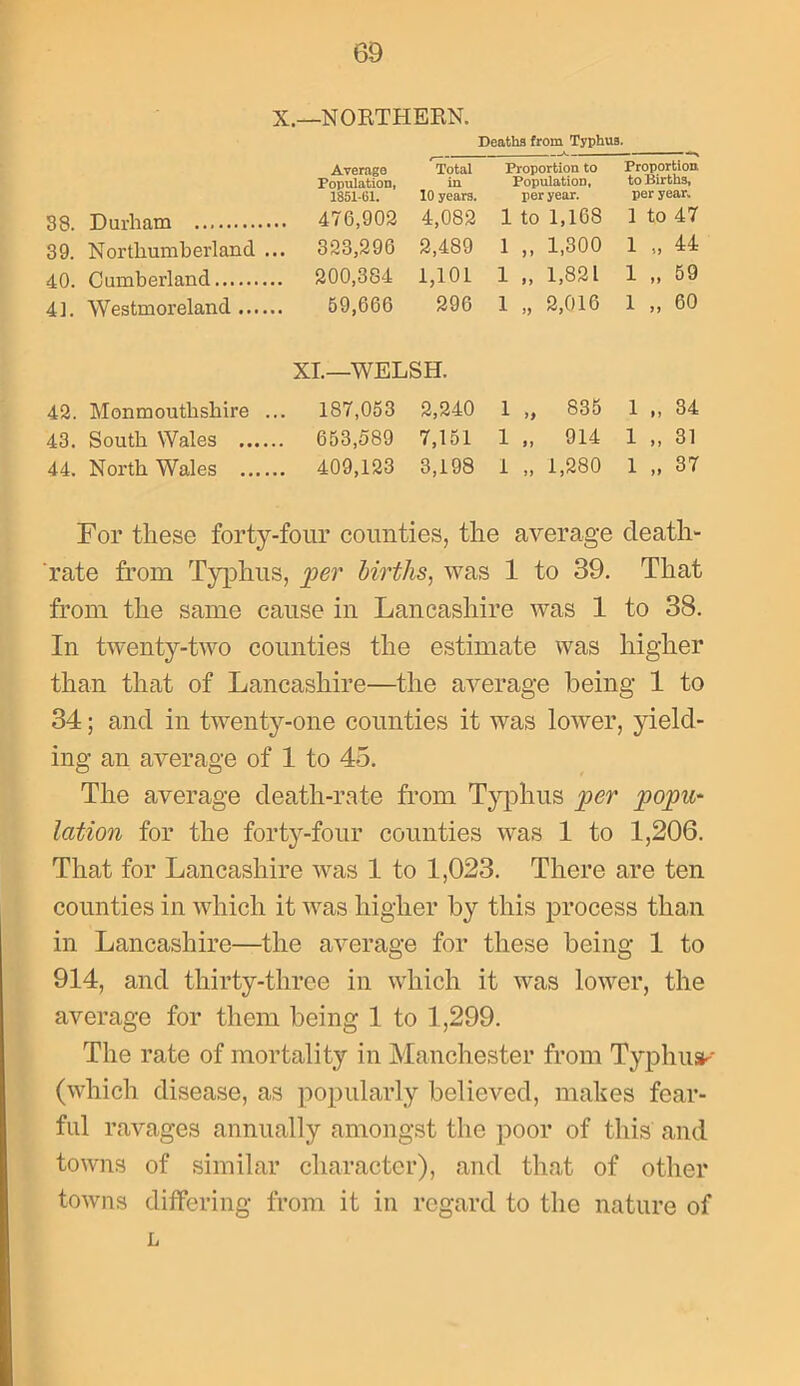 X.—NORTHERN. Deaths from Typhus. / * 7 Average Total Proportion to Proportion. Population, in Population, to Births, 1851-61. 10 years. per year. per year. 38. Durham 476,902 4,082 1 to 1,168 1 to 47 39. Northumberland. ... 323,296 2,489 1 ,, 1,300 1 „ 44 40. Cumberland 200,384 1,101 1 ,, 1,821 1 „ 59 41. Westmoreland 59,666 296 1 „ 2,016 1 ,, 60 XI.—WELSH. 42. Monmouthshire ... 187,053 2,240 1 „ 835 1 ,, 34 43. South Wales 653,589 7,151 1 „ 914 1 „ 31 44. North Wales 409,123 3,198 1 „ 1,280 1 „ 37 For these forty-four counties, the average cleath- rate from Typhus, per births, was 1 to 39. That from the same cause in Lancashire was 1 to 38. In twenty-two counties the estimate was higher than that of Lancashire—the average being 1 to 34; and in twenty-one counties it was lower, yield- ing an average of 1 to 45. The average death-rate from Typhus per popu- lation for the forty-four counties was 1 to 1,206. That for Lancashire was 1 to 1,023. There are ten counties in which it was higher by this process than in Lancashire—the average for these being 1 to 914, and thirty-three in which it was lower, the average for them being 1 to 1,299. The rate of mortality in Manchester from Typhus^ (which disease, as popularly believed, makes fear- ful ravages annually amongst the poor of this and towns of similar character), and that of other towns differing from it in regard to the nature of L