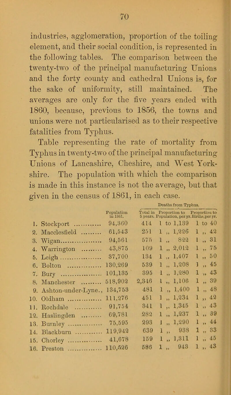 industries, agglomeration, proportion of the toiling element, and their social condition, is represented in the following tables. The comparison between the twenty-two of the principal manufacturing Unions and the forty county and cathedral Unions is, for the sake of uniformity, still maintained. The averages are only for the five years ended with 1860, because, previous to 1856, the towns and unions were not particularised as to their respective fatalities from Typhus. Table representing the rate of mortality from Typhus in twenty-two of the principal manufacturing Unions of Lancashire, Cheshire, and West York- shire. The population with which the comparison is made in this instance is not the average, but that given in the census of 1861, in each case. Deaths from Typhus. Population in 1861. Total in Proportion to Proportion to 5 years. Population, peryr. Births,per yr. 1. Stockport 94,360 414 l to 1,139 1 to 40 s. Macclesfield 61,543 251 1 >» 1,226 1 „ 42 3. Wigan 94,561 575 1 1 1 822 l „ 31 4. Warrington 43,875 109 1 11 2,012 1 „ 75 5. Leigh 37,700 134 1 If 1,407 1 „ 50 6. Bolton 130,269 539 1 11 1,208 1 „ 45 7. Bury 101,135 395 1 11 1,280 1 „ 43 8. Manchester 518,902 2,316 l 11 1,106 1 „ 39 9. Ashton-under-Lyne., , 134,753 481 1 11 1,400 1 „ 48 10. Oldham 111,276 451 1 11 1,231 1 » 42 11. Rochdale 91,754 341 1 1,345 1 ,, 43 12. Haslingden 69,781 282 1 »> 1,237 1 „ 39 13. Burnley 75,595 293 1 11 1,290 1 „ 44 14. Blackburn . 119,942 639 1 11 938 1 „ 33 15. Chorley 41,678 159 1 If 1,311 1 „ 45 16. Preston 110,526 586 1 fl 943 1 „ 43