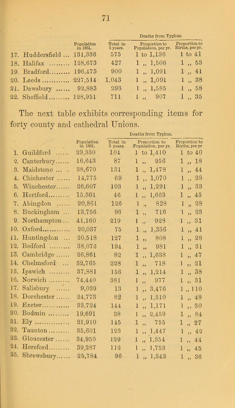 Deaths from Typhus. 17. Huddersfield .. Population in 1861. . 131,336 Total in 6 years. 575 Proportion to Population, per yr. 1 to 1,136 Proportion to Births, per yr. 1 to 41 18. Halifax . 128,673 427 1 „ 1,506 1 „ 53 19. Bradford . 196,475 900 1 „ 1,091 1 „ 41 20. Leeds . 227,514 1,043 1 „ 1,091 1 „ 38 21. Dewsbury . 92,883 293 1 „ 1,585 1 „ 58 22. Sheffield . 128,951 711 1 „ 907 1 „ 35 The next table exhibits corresponding items for forty county and cathedral Unions. Population in 1861. Total in 5 years. Deaths from Typhu3. Proportion to Population, per yr. Proportion to Births, per yr 1. Guildford 29,330 104 i to 1,410 1 to 40 2. Canterbury 16,643 87 l 99 956 1 99 18 3. Maidstone ... . 38,670 131 l 99 1,478 1 99 44 4. Chichester . 14,775 69 l 99 1,070 1 >> 28 5. Winchester . 26,607 103 i 1> 1,291 1 9* 33 6. Hertford 15.301 46 i 99 1,663 1 99 45 7. Abingdon . 20,861 126 i 99 828 1 99 28 8. Buckingham ... . 13,756 96 l 9 9 716 1 99 23 9. Northampton... 41,160 219 l 99 929 1 99 31 10. Oxford . 20,037 75 l 99 1,336 1 99 41 11. Huntingdon .. . 20,518 127 l 99 808 1 99 28 12. Bedford . 38,072 194 l 99 981 1 99 31 13. Cambridge . 26,861 82 l 9 9 1,638 1 99 47 14. Chelmsford ... 32,765 228 l 99 718 1 99 21 15. Ipswich . 37,881 156 l 99 1,214 1 99 38 16. Norwich 74,440 381 i 99 977 1 99 31 17. Salisbury . 9,039 13 i 99 3,470 1 „ 1 1 10 18. Dorchester . 24,773 82 i 99 1,510 1 99 48 19. Exeter . 33,724 144 l 9 9 1,171 1 9 9 30 20. Bodmin 19,691 38 i 99 2,459 1 99 84 21. Ely . 21,910 145 l J 9 755 1 99 27 22. Taunton , 35,601 123 i 9 9 1,447 1 9 9 42 23. Gloucester 34,950 129 l 99 1,354 1 99 44 24. Hereford , 39,287 112 i 99 1,753 1 99 45 25. 99 99