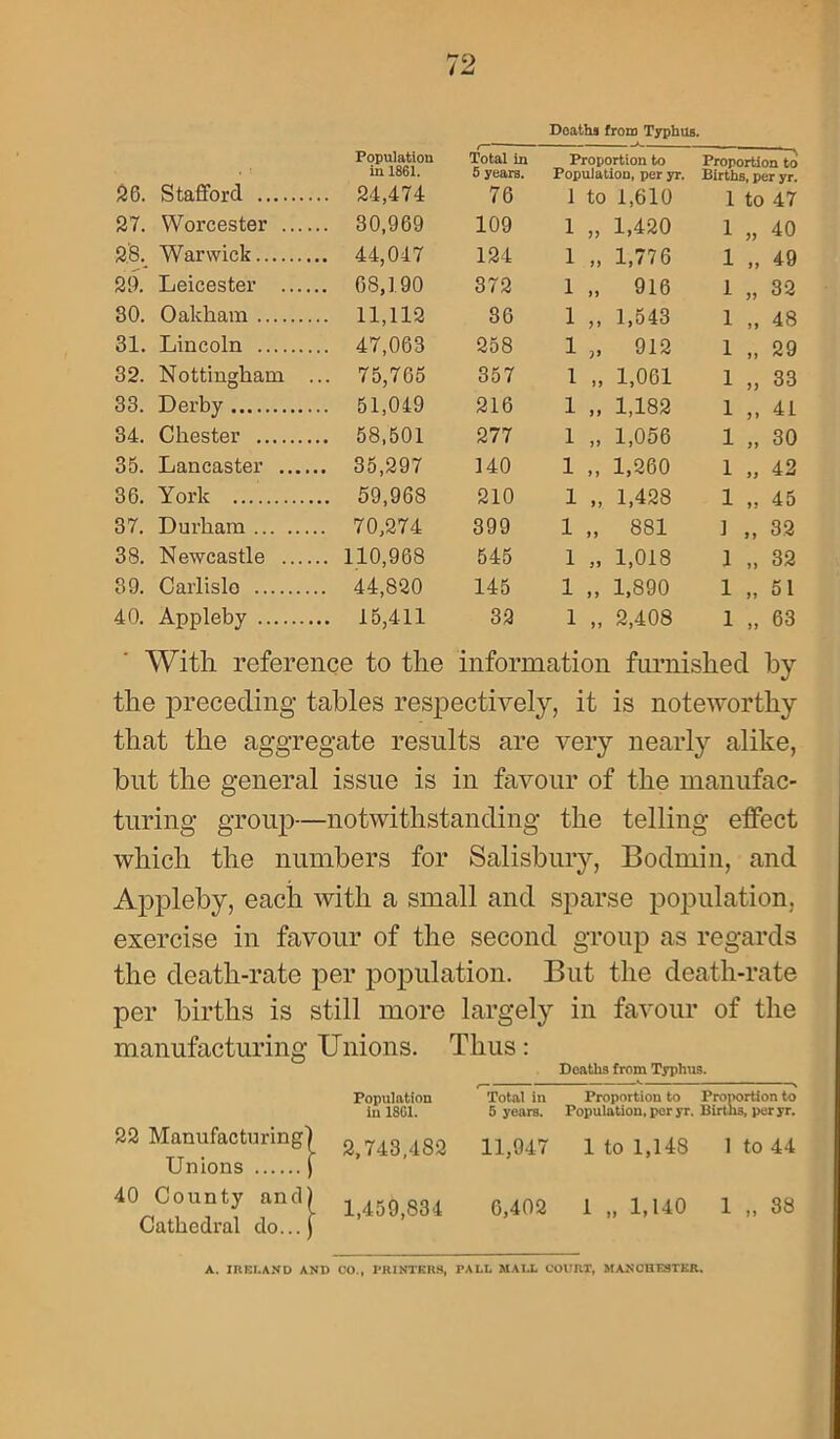 Doaths from Typhus. 26. Stafford Population in 1861. .. 24,474 Total in 5 years. 76 Proportion to Population, per yr. 1 to 4,610 Proportion to Births, per yr. 1 to 47 27. Worcester .... .. 30,969 109 1 „ L420 1 „ 40 28. Warwick .. 44,047 124 1 „ 1,776 1 „ 49 29. Leicester .... .. 08,190 372 1 „ 916 1 „ 32 30. Oakham .. 11,112 36 1 CO 1 „ 48 31. Lincoln .. 47,063 258 1 3, 912 1 „ 29 32. Nottingham . .. 75,765 357 1 „ 1,061 1 „ 33 33. Derby .. 51,049 216 1 „ 1,182 1 „ 41 34. Chester .. 58,501 277 1 „ 1,056 1 „ 30 35. Lancaster .. 35,297 140 1 „ 1,260 1 „ 42 36. York .. 59,968 210 1 CO o* r-H 1 „ 45 37. Durham .. 70,274 399 1 „ 881 ] „ 32 38. Newcastle .... .. 110,968 545 1 „ 1,018 1 „ 32 39. Carlislo .. 44,820 145 1 „ 1,890 1 „ 51 40. Appleby .. 15,411 32 1 „ 2,408 1 „ 63 With reference to the information furnished by the preceding tables respectively, it is noteworthy that the aggregate results are very nearly alike, but the general issue is in favour of the manufac- turing group—notwithstanding the telling effect which the numbers for Salisbury, Bodmin, and Appleby, each with a small and sparse population, exercise in favour of the second group as regards the death-rate per population. But the death-rate per births is still more largely in favour of the manufacturing Unions. Thus: Deaths from Typhus. Population in 1801. Total in 5 years. Proportion to Proportion to Population, per yr. Births, peryr. 22 Manufacturing| g 7^3 |go Unions J 11,947 1 to 1,148 1 to 44 40 County nncli 1450 M< Cathedral do... 6,402 1 „ 1,140 1 „ 38 A. IRELAND AND CO., PRINTERS, PALL MALL COURT, MANCHESTER.