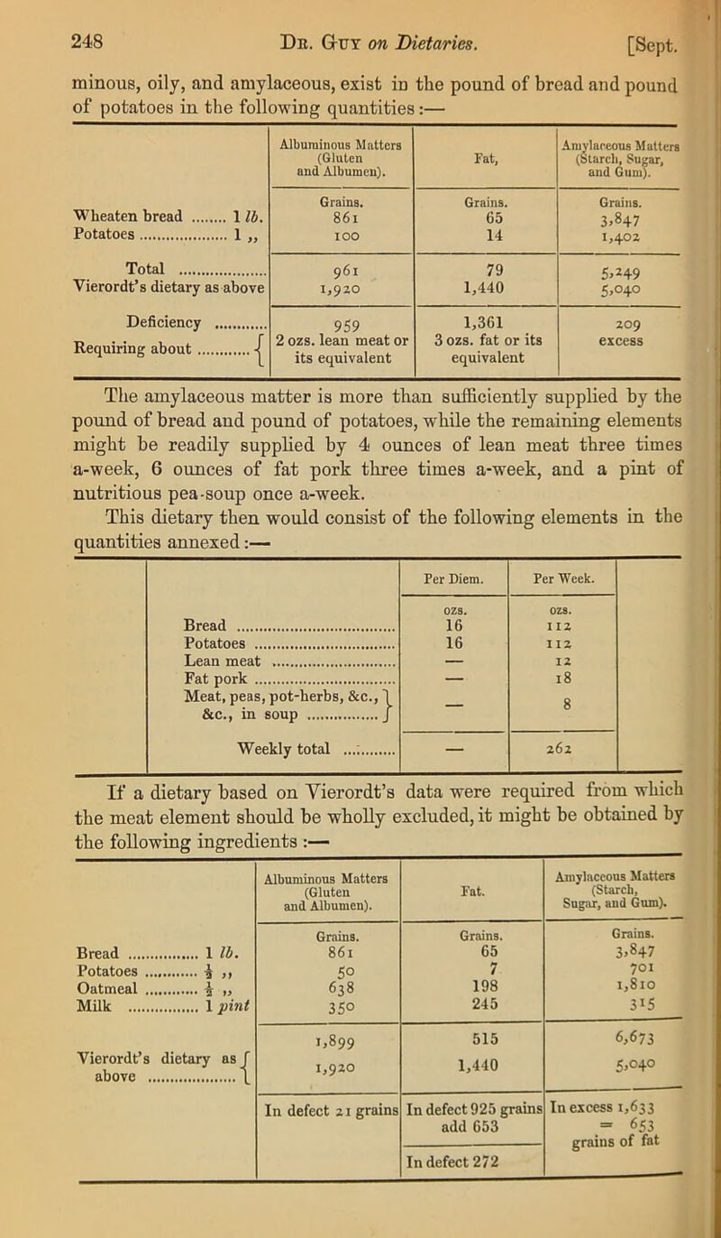 minous, oily, and amylaceous, exist in the pound of bread and pound of potatoes in the following quantities:— Albuminous Matters (Gluten and Albumen). Fat, Amylaecous Matters (Starch, Sugar, and (ium). Wheaten bread Potatoes .. 1 lb. .. 1„ Grains. 86i loo Grains. 65 14 Grains. 3.847 l,40Z Total 961 i,9zo 79 1,440 Vierordt’s dietary as above 5,040 Deficiency Requiring about .... 959 2 ozs. lean meat or its equivalent 1,361 3 ozs. fat or its equivalent 209 excess { The amylaceous matter is more than sufficiently supplied by the pound of bread and pound of potatoes, while the remaining elements might be readily supplied by 4 ounces of lean meat three times a-week, 6 ounces of fat pork three times a-week, and a pint of nutritious pea-soup once a-week. This dietary then would consist of the following elements in the quantities annexed:— Per Diem. Per Week. OZS. OZS. Bread 16 II2 Potatoes 16 II2 Lean meat — 12 Fat pork — 18 Meat, peas, pot-berbs, &c., 1 8 &c., in soup J Weekly total ...; — 262 If a dietary based on Vierordt’s data were required from which the meat element should be wholly excluded, it might be obtained by the following ingredients :— Albuminous Matters Amylaceous Matters (Gluten Fat. (Starch, and Albumen). Sugar, and Gum). Grains. Grains. Grains. Bread 861 65 3.847 Potatoes .. 50 7 701 Oatmeal .. 638 198 1,810 MUk 350 245 315 1,899 515 6,673 Vierordt’s above , dietary as_|' i,9zo 1,440 5.040 In defect 21 grains In defect 925 grains In excess 1,633 add 653 = 653 grains of fat In defect 272