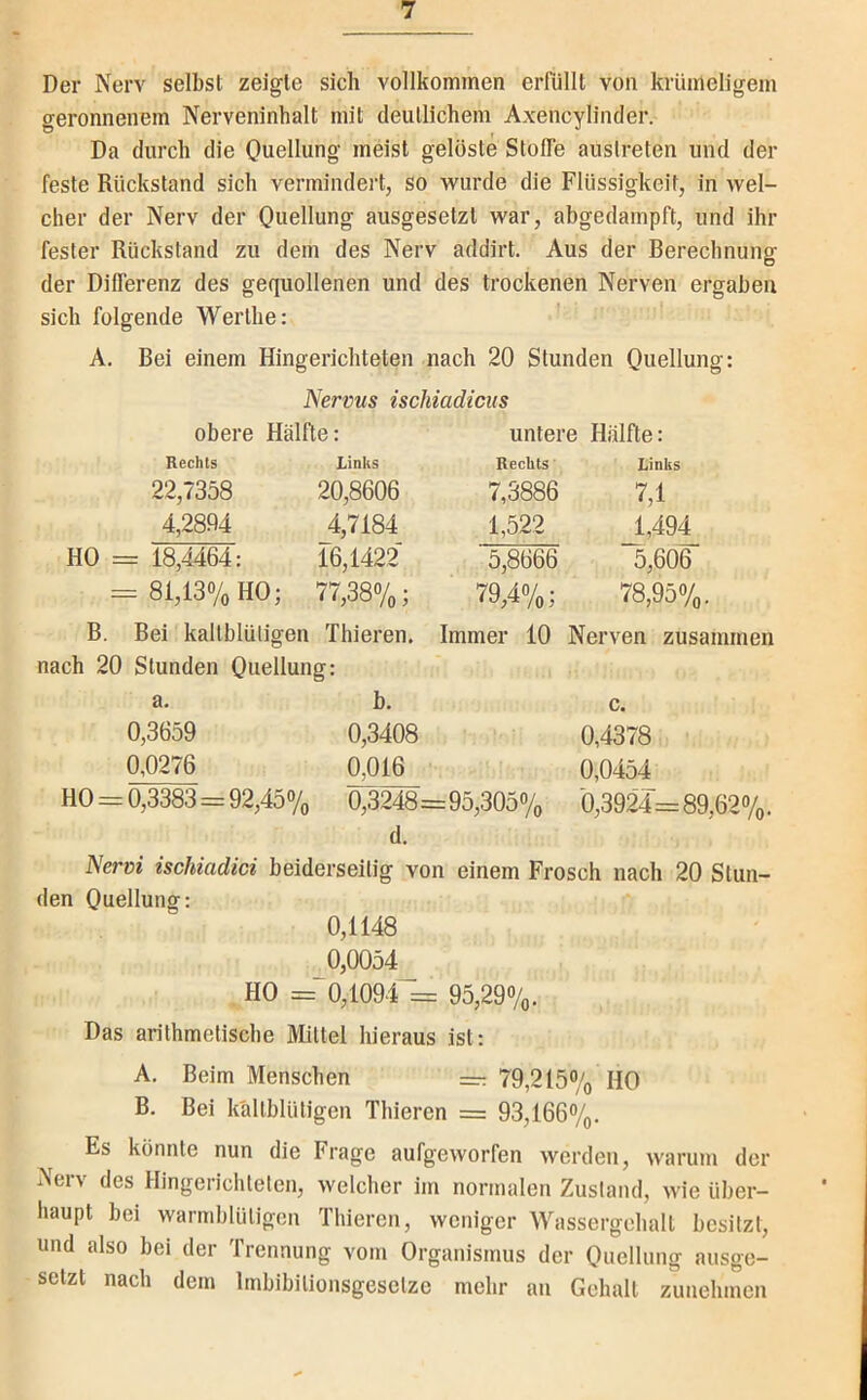Der Nerv selbst zeigte sich vollkommen erruilt von krümeligem geronnenem Nerveninhalt mit deutlichem Axencylinder. Da durch die Quellung meist gelöste Stoffe auslreten und der feste Rückstand sich vermindert, so wurde die Flüssigkeit, in wel- cher der Nerv der Quellung ausgesetzt war, abgedampft, und ihr fester Rückstand zu dem des Nerv addirt. Aus der Berechnung der Differenz des gequollenen und des trockenen Nerven ergaben sich folgende Werthe: A. Bei einem Hingerichteten nach 20 Stunden Quellung: Nervus ischiadicus obere Hälfte: Rechts Links 22,7358 20,8606 4,2894 4,7184 HO = 18,4464: 16,1422 = 81,13% HO; 77,38%; B. Bei kaltblütigen Thieren, nach 20 Stunden Quellung: a. b. 0,3659 0,3408 0,0276 0^1^ HO 0,3383 = 92,45% 0,3248: d. untere Hälfte; Rechts Links 7,3886 7,1 1,522 1,494 5,8666 5,606 79,4%; 78,95%. Immer 10 Nerven zusammen c. 0,4378 0,0454 =95,305% 0,39^=89,62%. Nervi ischiadici beiderseitig von einem Frosch nach 20 Stun- den Quellung; 0,1148 _0,0054_ HO = 0,1094 = 95,29%. Das arithmetische Mittel hieraus ist: A. Beim Menschen 79,215% HO B. Bei källblütigen Thieren = 93,166%. Es könnte nun die Frage aufgeworfen werden, warum der Nerv des Hingerichteten, welcher im normalen Zustand, wie über- haupt bei warmblütigen Thieren, weniger Wassergehalt besitzt, und also bei der Trennung vom Organismus der Quellung ausge- setzt nach dem Imbibilionsgesctze mehr au Gehalt zunehmen