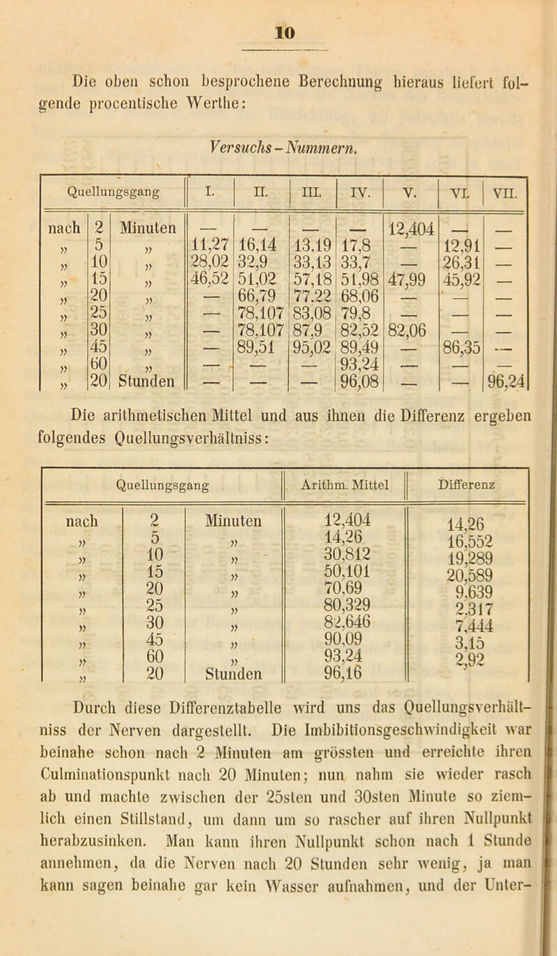 Die oben schon besprochene Berechnung hieraus liefert fol- gende procenlische Wertlie: Versuchs - Nummern. Quellungsgang I. II. III. rv. V. VL VII. nach 2 Minuten _____ 12,404 » 5 » 11,27 16,14 13,19 17.8 12,91 » 10 » 28,02 32,9 33,13 33,7 _ 26,31 » 15 46,52 i51,02 57,18 51,98 47,99 45,92 _ » 20 >? — 66,79 77.22 68,06 — — » 25 — 78,107 83,08 79,8 ... — — » 30 » — 78.107 87.9 82,52 82,06 — » 45 » — 89,51 95,02 89,49 86,35 ... » 00 >? . — — 93,24 — — » 20 Stunden — — — 96,08 — — 96,24 Die arithmetischen Mittel und aus ihnen die Differenz ergeben folgendes Onellungsverliältniss: Quellungsgang Arithni. Mittel Differenz nach 2 Minuten 12,404 14,26 5 » 14,26 16,552 10 » 30,812 19,289 » 15 » 50,101 20,589 >? 20 » 70,69 9.639 » 25 » 80,329 2.317 » 30 » 82,646 7,444 » 45 90,09 3,15 n 60 » 93,24 2,92 » 20 Stunden 96,16 Durch diese Differenztabelle wird uns das Ouellungsverhält- niss der Nerven dargeslellt. Die Imbibitionsgeschwindigkeit war beinahe schon nach 2 Minuten am grössten und erreichte ihren Culminalionspunkt nach 20 Minuten; nun nahm sie wieder rasch ab und machte zwischen der 25sten und 30sten Minute so ziem- lich einen Stillstand, um dann um so rascher auf ihren Nullpunkt herabzusinken. Man kann ihren Nullpunkt schon nach 1 Stunde annehmen, da die Nerven nach 20 Stunden sehr wenig, ja man j kann sagen beinahe gar kein Wasser aufnahmen, und der Unter- ’