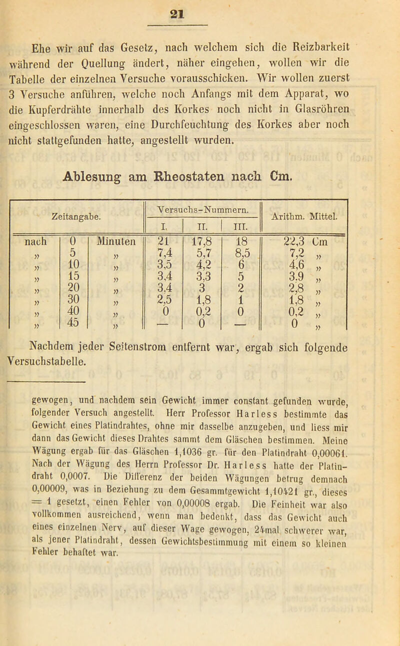 Ehe wir auf das Gesetz, nach welchem sich die Reizbarkeit während der Quellung ändert, näher eingehen, wollen wir die Tabelle der einzelnen Versuche vorausschicken. Wir wollen zuerst 3 Versuche anführen, welche noch Anfangs mit dem Apparat, wo die Kupferdrähte innerhalb des Korkes noch nicht in Glasröhren eingeschlossen waren, eine Durchfeuchtung des Korkes aber noch nicht slattgefunden hatte, angestellt wurden. Ablesung am Rheostaten nach Cm. Zeitangabe. Versuchs-Nummern. Arithm. Mittel. I. II. ITT. nach 0 Minuten 21 17,8 18 22,3 Dm » 5 » 7,4 5,7 8,5 7,2 „ » 10 » 3,5 4,2 6 4,6 „ }) 15 » 3,4 3,3 5 3.9 „ » 20 » 3.4 3 2 2,8 „ » 30 >y 2.5 1,8 1 1,8 „ » 40 Ö 0,2 0 0,2 „ » 45 » — 0 — 0 >, Nachdem jeder Seitenstrom entfernt war, ergab sich folgende Versuchstabelle. gewogen, und nachdem sein Gewicht immer constant gefunden wurde, folgender Versuch angestellt. Herr Professor Harless bestimmte das Gewicht eines Platindrahtes, ohne mir dasselbe anzugeben, und Hess mir dann das Gewicht dieses Drahtes sammt dem Gläschen bestimmen. Meine Wägung ergab für das Gläschen 1,1036 gr. für den Platindraht 0,00061. Nach der Wägung des Herrn Professor Dr. Harless hatte der Platin- draht 0,0007. Die Dillerenz der beiden Wägungen betrug demnach 0,00009, was in Beziehung zu dem Gesammtgewicht l,10'r21 gr., dieses = 1 gesetzt, einen Fehler von 0,00008 ergab. Die Feinheit war also vollkommen ausreichend, wenn man bedenkt, dass das Gewicht auch eines einzelnen Nerv, auf dieser Wage gewogen, 2.'Hiial schwerer war, als jener Platindraht, dessen Gewichtsbestimmung mit einem so kleinen Fehler behaftet war.