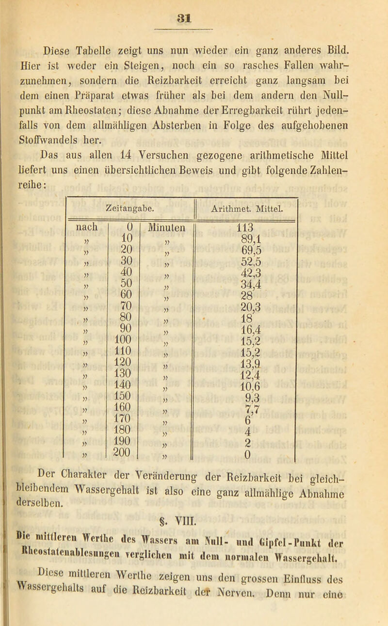 Diese Tabelle zeigt uns nun wieder ein ganz anderes Bild. Hier ist weder ein Steigen, noch ein so rasches Fallen wahr- zunehinen, sondern die Reizbarkeit erreicht ganz langsam bei dem einen Präparat etwas früher als bei dem andern den Null- punkt am Rheoslaten; diese Abnahme der Erregbarkeit rührt jeden- falls von dem allmähligen Absterben in Folge des aufgehobenen Stoffwandels her. Das aus allen 14 Versuchen gezogene arithmetische Mittel liefert uns einen übersichtlichen Beweis und gibt folgende Zahlen- reihe : Zeitangabe. Arithmet. Mittel. nach ü Minuten 113 » 10 » 89,1 » 20 » 69,5 30 » 52,5 » 40 » 42,3 » 50 )) 34,4 » 60 » 28 }) 70 » 20,3 » 80 >} 18 90 » 16,4 » 100 » 15,2 » 110 » 15,2 » 120 » 13,9 » 130 » 12,4 » 140 » 10,6 » 150 » 9,3 » 160 » 7,7 » 170 6 » 180 » 4 » 190 » 2 >y 200 » 0 Der Charakter der Veränderung der Reizbarkeit bei gleich- i bleibendem Wassergehalt ist also eine ganz allmählige Abnahme i derselben. §. VIII. Die mittleren Wertlic des M'assers am Null- und fiipfel-Punkt der Rhcostatenablesiingen rergliehen mit dem narmaleu Wassergehalt. Diese mittleren Werlhe zeigen uns den grossen Einlluss des assergehalts auf die Reizbarkeit det Nerven. Denn nur eine ll