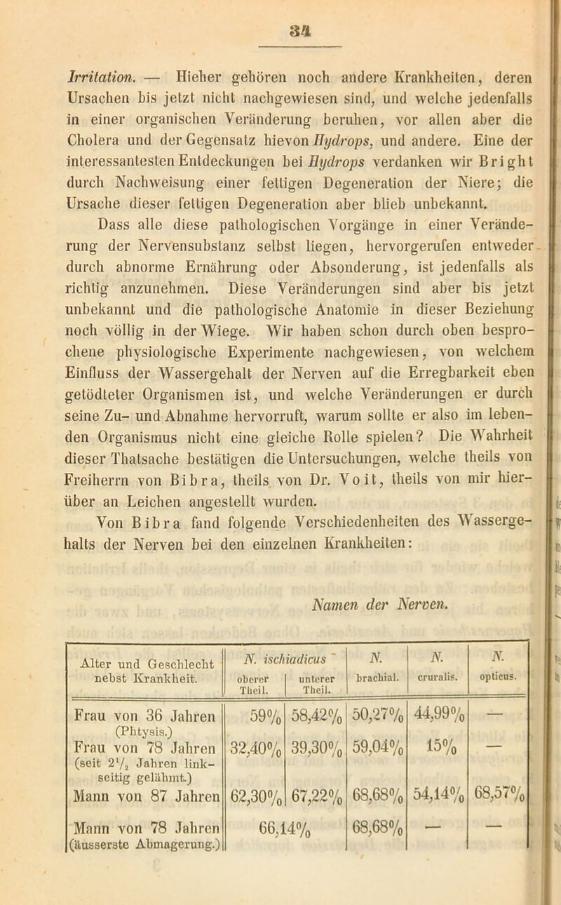 m Irritation. — Hielier gehören noch andere Krankheiten, deren Ursachen bis jetzt nicht nachgewiesen sind, und welche jedenfalls in einer organischen Veränderung beruhen, vor allen aber die Cholera und der Gegensatz hievon Hydrops, und andere. Eine der interessantesten Entdeckungen hei Hydrops verdanken wir Bright durch Nachweisung einer fettigen Degeneration der Niere; die Ursache dieser fettigen Degeneration aber blieb unbekannt. Dass alle diese pathologischen Vorgänge in einer Verände- rung der Nervensubstanz selbst liegen, hervorgerufen entweder, durch abnorme Ernährung oder Absonderung, ist jedenfalls als richtig anzunehmen. Diese Veränderungen sind aber bis jetzt unbekannt und die pathologische Anatomie in dieser Beziehung noch völlig in der Wiege. Wir haben schon durch oben bespro- chene physiologische Experimente nachgewiesen, von welchem Einfluss der Wassergehalt der Nerven auf die Erregbarkeit eben getödteter Organismen ist, und welche Veränderungen er durch seine Zu- und Abnahme hervorruft, warum sollte er also im leben- den Organismus nicht eine gleiche Rolle spielen? Die Wahrheit dieser Thatsache bestätigen die Untersuchungen, welche theils von Freiherrn von Bibra, theils von Dr. Voit, theils von mir hier- über an Leichen angestellt wurden. t Von Bibra fand folgende Verschiedenheiten des Wasserge- n- halts der Nerven bei den einzelnen Krankheiten: { Namen der Neroen. Alter und Gesclileclit N. iscliiadicus ' N. N. N. nebst Krankheit. oäerer unterer brachial. cruralis. opticus. Tlicil. Thcil. Frau von 36 Jahren 590/0 58,420/0 50,270/0 44,990/0 — (Phtysis.) 59,040/0 15% Frau von 78 Jahren (seit 2'!, Jahren link- 32,40o/o 39,300/0 seitig gelähmt.) Mann von 87 Jahren 62,30% 67,22o/o 68,680/0 54,14% 68,570/0 Mann von 78 Jahren 66,14o/„ 68,68o/o — — (äusserste Abmagerung.)