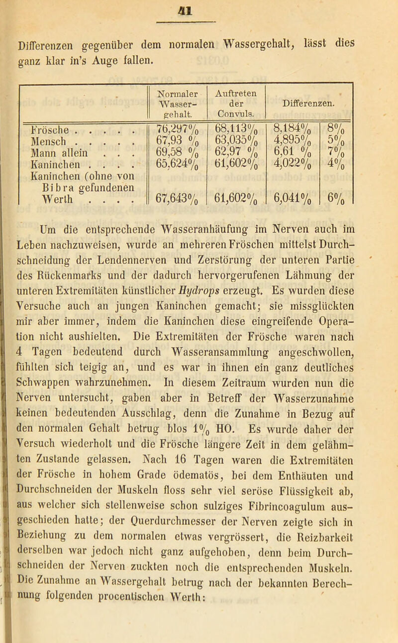 äl DifTerenzen gegenüber dem normalen Wassergehalt, lässt dies ganz klar in’s Auge fallen. - Normaler Wasser- pjelialt. Auftreten der Convula. Differenzen. Frösche 76,2977o 68,113% 8,184% 8% Mensch 67,93 % 63,0357o 4jÖ907o 5% Mann allein . . . 69,58 7o 62,97 % 6,61 % 7% Kaninchen .... 65,624% 61,602% 4,022% 4% Kaninchen (ohne von Bibra gefundenen Werth .... 67,643% 61,602% 6,041% 6% Um die entsprechende Wasseranhäufung im Nerven auch im Leben nachzuweisen, wurde an mehreren Fröschen mittelst Durch- schneidung der Lendennerven und Zerstörung der unteren Partie des Rückenmarks und der dadurch hervorgerufenen Lähmung der unteren Extremitäten künstlicher Hydrops erzeugt. Es wurden diese Versuche auch an jungen Kaninchen gemacht; sie missglückten mir aber immer, indem die Kaninchen diese eingreifende Opera- tion nicht aushielten. Die Extremitäten der Frösche waren nach 4 Tagen bedeutend durch Wasseransammlung angeschwollen, fühlten sich teigig an, und es war in ihnen ein ganz deutliches Schwappen wahrzunehmen. In diesem Zeitraum wurden nun die Nerven untersucht, gaben aber in Betreff der Wasserzunahme keinen bedeutenden Ausschlag, denn die Zunahme in Bezug auf den normalen Gehalt betrug blos 1% HO. Es wurde daher der Versuch wiederholt und die Frösche längere Zeit in dem gelähm- ten Zustande gelassen. Nach 16 Tagen waren die Extremitäten der Frösche in hohem Grade ödematös, bei dem Enthäuten und Durchschneiden der Muskeln floss sehr viel seröse Flüssigkeit ab, aus welcher sich stellenweise schon sulziges Fibrincoagulum aus- geschieden hatte; der Querdurchmesser der Nerven zeigte sich in Beziehung zu dem normalen etwas vergrössert, die Reizbarkeit derselben war jedoch nicht ganz aufgehoben, denn beim Durch- schneiden der Nerven zuckten noch die entsprechenden Muskeln. Die Zunahme an Wassergehalt betrug nach der bekannten Berech- nung folgenden procenlischen Werth: