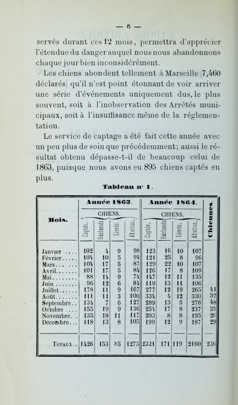 l’étendue du danger auquel nous nous abandonnons chaque jour bien inconsidérément. Les chiens abondent tellement à Marseille (7,460 déclarés) qu’il n’est point étonnant de voir arriver une série d’événements uniquement dus, le plus souvent, soit à l’inobservation des Arretés muni- cipaux, soit à l’insuihsance même de la réglemen- tation. Le service de captage a été fait cette année avec un peu plus de soin que précédemment; aussi le ré- sultat obtenu dépasse-t-il de beaucoup celui de 1863, puisque nous avons eu 895 chiens captés en plus. Tableau n 1 . llol K. Année 1863. Année 1864. à m fl £ m Z CHIENS. CHIENS. CO 'CL3 cS Réclamés | Livrés. ( Abattus. eo CO C_3 vcu e CO pc; Livrés, j Abattus. J Janvier 102 4 9 98 123 16 10 107 Février 10V 10 5 94 121 25 8 96 Mars 104 17 5 87 129 22 10 107 Avril 101 17 5 84 126 17 8 109 Mai 88 14 9 74 147 12 11 135 Juin 96 12 6 84 119 13 11 106 Juillet 178 11 9 167 277 12 19 265 41 Août in 11 3 100 334 4 12 330 57 Septembre.. 134 7 6 127 289 13 5 276 48 Octobre ... 155 19 9 136 254 17 8 237 35 Novembre. . 135 18 11 117 203 8 8 195 20 Décembre... 118 13 8 105 199 12 9 187 29 Totaux.. 1426 153 85 1273 2321 171 119 2160 230