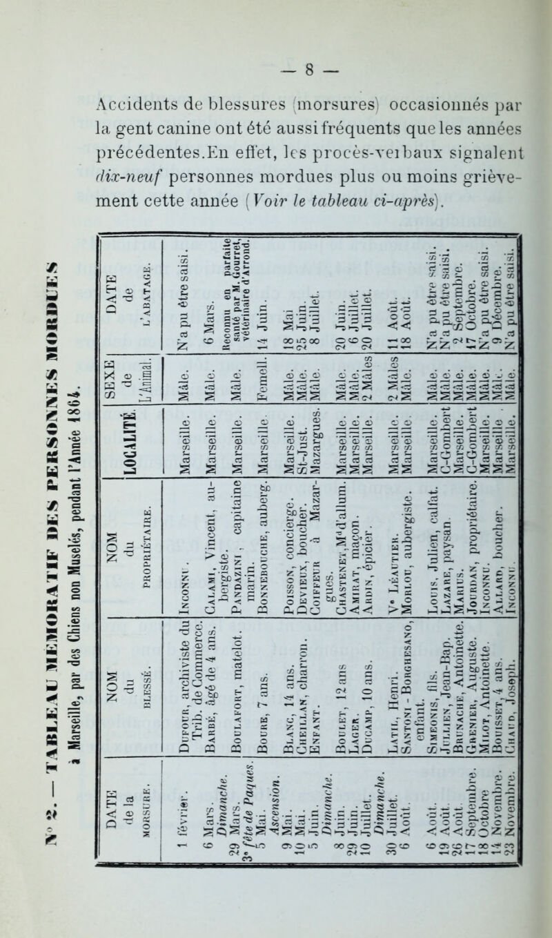 TABLEAU MLMOKAITF DLS PERSOMES ROKIH ES à Marseille, par des Chiens non Muselés, pendant l’Année 1864. Accidents de blessures (morsures) occasionnés par la gent canine ont été aussi fréquents que les années précédentes.En effet, les procès-veibaux signalent dix-neuf personnes mordues plus ou moins griève- ment cette année (Voir le tableau ci-après). a « S n a) h < T3 * O — N’a pu être saisi. 6 Mars. Reconnu en parfaite santé par M. (lourret, vétérinaire d’Arrond. 14 Juin. 18 Mai 25 Juin. 8 Juillet. 20 Juin. 6 Juillet. 20 Juillet. 11 Août. 18 Août. N’a pu être saisi. N’a pu être saisi. 2 Septembre. 17 Octobre. N’a pu être saisi. 9 Décembre. N’a pu être saisi. SEXE de L'Animal. Mâle. Male. Mâle. Femell. Mâle. Mâle. Mâle. Mâle. Mâle. 2 Mâles 2 Mâles Mâle. Mâle. Mâle. Mâle. Mâle. Mâle. Mâk. Mâle. LOCALITÉ Marseille. Marseille. Marseille. Marseille. Marseille. St-Just. Mazargues. Marseille. Marseille. Marseille. Marseille. Marseille. Marseille. C-Gombert Marseille. G-Gombert Marseille. Marseille , Marseille. NOM du PROPRIÉTAIRE. Inconnu . Calami, Vincent, au- bergiste. Pandazini , capitaine marin. Bonnebouche, auberg. Poisson, concierge. Devieux, boucher. Coiffeur à Mazar- gues. CHASTENET,Mdd’allum. Amirat, maçon. Ardin, épicier. Ve Léautier. Morlou, aubergiste. Louis, Julien, calfat. Lazare, paysan Marius. Jourdan, propriétaire. Inconnu. Allard, boucher. Inconnu. NOM du BLESSÉ. Dufour, archiviste du Trib. de Commerce. Barbé, âgé de 4 ans. Boulafort, matelot. Boure, 7 ans. Blanc, 14 ans. Cheillan, charron. Enfant. Boulet, 12 ans Lacer. Ducamp, 10 ans. Latil, Henri. Santoni - Borghesano, enfant. SlMEONIS, fds. Jullien, Jean-Bap. Brunache, Antoinette. Grenier, Auguste. Mi lot, Antoinette. Bouisset,4 ans. Ciiaud, Joseph. DATE de la MORSURE. 1 février. 6 Mars. Dimanche. 29 Mars. 3* fête de Pâques. 5 Mai. Ascension. 9 Mai. 10 Mai. 5 Juin. Dimanche. 8 Juin. 29 Juin. 10 Juillet. Dimanche. 30 Juillet. 6 Août. 6 Août. 19 Août. 26 Août. 17 Septembre. 18 Octobre 14 Novembre. 23 Novembre. £