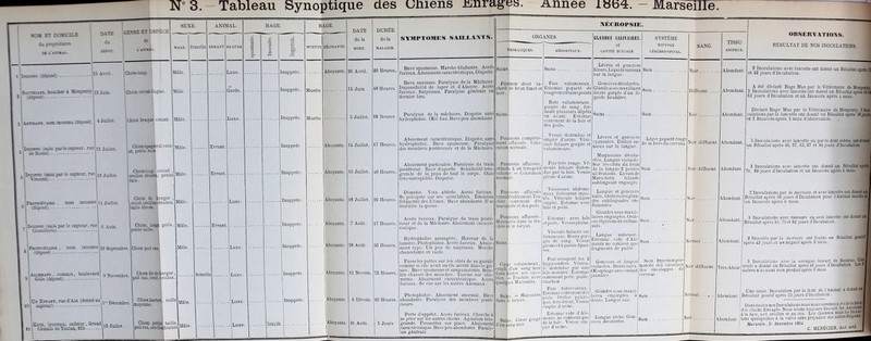 DATE GI SEXE. ANIMAL. RAGE. RAGE. DURÉE NÉCROPSIE. NOM ET DOMICILE de i o de la de la SYMPTOMES SAILLANTS. ORGANES. GLANDES SALIVAIRES SYSTÈME TISSU OBSERVATIONS. l'animal. xRRANT B LUXE 3 g MÜETTE délirante. MALADIE. [horaciqdes. 1 et nerveux SANG. RÉSULTAT DE NOS INOCULATIONS. 1 os l'axixjll. DÉPÔT. 1 à ABDOMINAUX. CAVITÉ BUCCALE. CÉRÉBRO-SPINAL. ADIPEUX. r | r Avril. Ici lien-loup. ilàle. mxe. nappréc. Aboyante. 26 Avril. 20 Heures. Bave spumeuse. Marche titubante. Accès furieux. Aboiement caractéristique, Dispotie. Sains Sains Lèvres et gencives bleues. Liquide sanieuj Sain . Noir . Abondant 2 Inoculations avec lancette ont donné un Résultat après 3! • et 42 jours d’incubation. sur la langue. Bave sanieuse. Paralysie de la Mâchoire. Pou chetê (mon droit ta- Foie volumineux. Gencives décolorées, A été déclaré Rage Mue par le Vétérinaire de Menpenty. . 3 Inoculations avec lancette ont donné un Résultat après 53 d Sxcvscxss. boucha- à Menpenty , Juin. C hien croisé dogue. Mâle larde. nappréc. -luette 15 Juin 48 Heures Impossibilité de laper et d'Aboyer, Accès furieux. Satyriasis. Paralysie générale en He brun foncé et Estomac piqueté de rougeencertains points i Glande sous maxillaire droite gorgée d’un li- Sain . Diffluent. ... Abondant, dernier lieu. Rate volumineuse, quide brunâtre. 62 jours d’incubation et un Insuccès après 4 mois. 1 5 Juillet. 18 Heures Paralysie de la mâchoire. Dispotie sans hydrophobie. Œil fixe. Bave peu abondante. Sains, gorgée de sang, for- mant plusieurs dépôts Sains Sain Noiij Abondant. Déclaré Rage Mue par le Vétérinaire de Menpenty. 3 Ino- culations par la lancette ont donné nn Résultat après 58 joui et 2 Insuccès après 5 mois d’observation. Jiien braque croisé. Mâle. Luxe. [nappréc. Muette en avant. Estomac 3 ’ Abusant. nom inconnu (déposé). 1 contenant de la bile et des poils. I 'Lsocwccc (saisi par le capteur, rue I M deRome) - *• 1 13 Juillet. Chien épagneul croi- sé, petite race. Mâle. Inappréc Aboyante. 14 Juillet. 17 Heures. Aboiement caractéristique. Dispotie sans hydrophobie. Bave spumeuse. Paralysie des membres postérieurs et de la Mâchoire. ‘ Pbümons complète- ment affaissés. Colo- Vessie distendue et emplie d'urine. Vési- cule biliaire gorgée et Lèvres et gencives cyanosées. Enduit sa- nieux sur la langue. Léger piqueté rouge de la base du cerveau. Noir diffluent. Abondant. 5 Inoculaiions avec lancette ou parla dent même, ont donné un Résultat après 46, 57, 63, 67 et 84 jours d’incubation.JB volumineuse. Muqueuses décolo- Chien-loup croisé Aboiement particulier. Paralysie du train postérieur. Bave disporée Sensibilité très- granJe de la peau de tout le corps. Ouïe très-susceptible. Dispotie. Pou réduit mons affaissés, b â un très-petit e. — Coloration Foie très rouge. Vé- sicule biliaire disten- rées, Langue violacée. Sur les côtés du frein de la langue 2 petites ulcérations. Lyssesde Marochetti. Glande Sain Noir diffluent Abondant. 3 Inoculations avec lancette ont donné un Résultat après ! . l5C053fc (saisi par le capteur, nie ! 13 Juillet. Mâle. Errant. Inappréc. Aboyante. 15 Juillet. 40 Heures. due par la bile. Vessie pleine d’urine. 7i, 89 jours d’incubation et un Insuccès après 4 mois. ■ oreilles droites, petite race. r sublinguale engorgée Dispotie. Voix altérée. Accès furieux. Po nions affaissés Vaisseaux abdomi- naux fortement injec- tés. Vésicule biliaire Langue et gencives 2 Inoculations par la morsure et avec lancette ont donné uni Résultat après 38 jours d’incubation pour l’Animal mordu el un Insuccès après 6 mois. 1 Chien de berger , Mâle. Luxe. Inappréc. Aboyante. 18 Juillet. 96 Heures. Se précipite sur ses semblables. Emission fréquente des Urines. Bave abondante. Il se mordille la queue. if érablement.Tra- [ités et des poils sales. (Jrificesdesglan- des sublinguales en- flammées. Sain Noir Abondant. (Propriétaire . nom inconnu 6 (déposé) 11 Juillet. croisé, oreilles droites, taille élevée. mucoj emplie, Estomac avec bile et poils. Glandes sous maxil- . _ Iscosxc (saisi par le capteur, rue ; 6 Août. Chien, longs poils petite taille. , Mâle. Errant. Inappréc. Aboyante. 7 Août. 17 Heures. Accès furieux. Paralysie du train posté- rieur et de la Mâchoire. Aboiement caracté- Poumons affaissés. Mucdilés clans la tra- Estomac avec bile etpoils. Vessiepleine. laires engorgées. Urili- oes légèrement enflam- més. Sain NoiM Abondant. 3 Inoculations avec morsure ou avec lancette ont donné un Résultat après 53, 75 et 82 jours d'incubation. ristique. il jaij’iiA. Inappréc. Aboyante. 28 Août. 56 Heures. Hydrophobie passagère. Horreur de la lumière, Photophobie. Accès furieux. Aboie- Vésicule biliaire vo- lumineuse. Reins gor- gés de sang. Vessie pleine etàparois épais- ses. Langue sanieuse. Estomac vide d'Ali- ments ne contient que fragments de paille. Sain Normal Abondant. . 2 Inoculés par la morsure ont fourni un Résultat positif iprès 43 jours et un négatif après 3 mois. Propriétaire , nom inconrn 81 (déposé) 1 26 Septembre. . Chien poil ras, Mâle. Luxe. ment type. Un peu de satyriasis. Marche chancelante et raide. Passe les pattes sur les côlés de sa gueule comme si elle avait un Os arreté dans le go- ir volumineux, d'un sang noir “Trachée avec les Mucosités. Foie occupant les 2 hypocondres Vésicu- le distendue par une bile noirâtre. Estomac contenant poils, paille, charbon. Gencives et langue Sain. Injection pro- 3 Inoculations avec la seringue trocart de Sandras. Une; violacées. Dents sales. noncée des vaisseaux Noir diffluent. ' Frès-Abon11 eule a donné un Résultat après 46 jours d’incubation. Les 2 1 Alleslaxd . commis, boulevar 9 Gille (déposé) dl 9 Novembre. 1 Chien ditdeberger ' poil ras, oreil.droites femellî iLuxe. 1 Inappréc. | Aboyante. 12 Novem. 72 Heures. sier. Bave spumeuse et sanguinolente. Sem- ble chasser des mouches. Tourne sur elle- même. Aboiement caractéristique. Accès furienx. Se rue sur les autres Animaux. empli dans tées quelq Œsophage avec enduit jaunâtre. des enveloppes du cerveau. .utres n’avaient rien produit après 3 mois. 1 1 Aboyante. Photophobie. Aboiement anormal. Bave is. — Mucosités Foie tuberculeux. Estomac contenantdes poils. Oriflce pylori- que, très-étroit, Vessie 1 emplie d’urine. Estomac vide d'Ali- ments, ne contient que Glandes sous maxil- laires engorgées à ‘ 3ain ï s'ormal. ..... > Abondant. B Une seule Inoculation par la dent de l’Animal a donné un résultat positif après 25 jours d'incubation. | , T~xr Pvtixt mp. d’Aix (donné au . Chien barbet. Mil! 10 Mâle. . Luxe. Inappréc. 5 Décem. 92 Heures. abondante. Paralysie des membres posté- d e larynx. droite. Langue sale. uecemnre ■ moyenne. rieurs. Dans toutes nos modulations nous nous sommes servi delài bal ■ Aboyante. Perte d'appétit. Accès furieux. Cherche è se jeter sur les autres chiens. Agitation très- d'uni is. Cœur gorgé ang noir. Langue sèche. Gen- c cives décolorées. k Sain > loir.. p. d, à ibondant. Mo es chiens Enragés. Nous avons toujours Inoculé les j_nj' 1 _ la face, aux oreilles et au cou. Les chiennes nous les inocu, ns quelquefois à la vulve sans préjudice des autresRé0ions., Marseille. 31 Décembre 1861 1 ïKoc5, lyonnais, cafetier, Gra 11 ! Chemin de Toulon, 220 1 nd 12 Juillet Chien petite1: taill Il Mâle. Lux© 31 Août. 5 Jours grande. Pirouettes sur place. Aboiement de la bile. Vessie em- i poil ras, oreillesdroit . jlnoculée caractéristique. Bave peu abondante. Paraly- sie générale plie d’urine. 1 ' C. MÉNÉCIER, doct. méd.