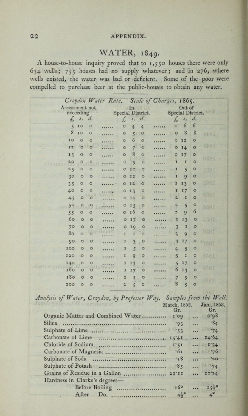 WATER, 1849. A house-to-house inquiry proved that to 1,550 houses there were only 634 wells; 755 houses had no supply whatever; and in 276, where wells existed, the water was bad or deficient. Some of the poor were compelled to purchase beer at the public-houses to obtain any water. Croydon Water Rate. Scale of Charges, 1865. Assessment not In Out of exceeding Special District. Special District. £ s. 'd. £ s. d. £ j. 5 10 0 ... 0 4 4 6 6 8 10 0 0 5 0 0 8 8 10 0 0 ... 0 6 0 ... 0 12 0 12 0 0 7 0 14 0 J5 0 0 ... 0 8 0 ... 0 17 0 20 0 0 0 9 0 ... 1 1 0 25 0 0 10 0 5 0 30 0 0 ... 0 11 0 1 9 0 35 0 0 12 0 13 0 40 0 0 13 0 ... 1 17 0 45 0 0 ... 0 14 0 2 1 0 5° 0 0 J5 0 ... 2 5 0 55 0 0 16 0 ... 2 9 6 60 0 0 0 17 0 13 0 70 0 0 J9 0 3 1 0 80 0 0 1 I 0 3 9 0 90 0 0 1 3 0 3 17 0 . 100 0 0 ... 1 5 0 ... 4 5 0 120 0 0 9 0 ... 5 1 0 140 0 0 1 13 0 17 0 160 0 0 1 17 0 6 13 0 O OO 0 0 ... 2 1 0 7 9 0 200 0 0 ... 2 5 0 8 5 0 Analysis of Water, Croydon, by Professor Way. Samples from the Well. March, 1852. Jan., 1853. Gr. Gr. Organic Matter and Combined Water 0*98 Silica •84 Sulphate of Lime *74 Carbonate of Lime 14*64 Chloride of Sodium i*34 Carbonate of Magnesia . *6i *76 Sulphate of Soda *18 •20 Sulphate of Potash *85 ... •74 Grains of Residue in a Gallon 21*11 20*24 Hardness in Clarke’s degrees— Before Boiling 160 ... After Do . IQ 4°