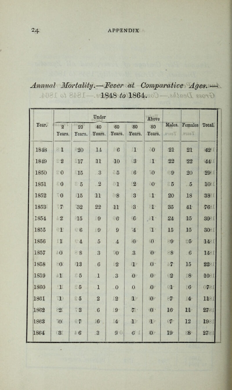Annual Mortality.—Fever at Comparative Ages. — 1848 to 1864. Year. Under Above 80 Years. Males. Females 31JJ9Y i Total, 2 Years. 20 Years. 40 Years. 60 Years, 80 Years. 1848 81 20 14 6 1 0 21 21 482^ 1849 2 17 .11 10 3 1 22 22 44K 1850 0 15 3 5 6 0 9 20 298 i 1851 0 5 2 1 2 0 5 5 JK8I 1852 0 16 11 8 3 1 20 18 mi 1853 '.7< -32 22 11 3 1 35 41 mi QO M 2 15 9 6 <© 1 24 15 398 i 1855 1 0 6 9 9 4 1- 15 16 mi 1856 1 ( 4 5 4 8® 09 89’ 5 a m 1857 m 8 3 0 3 © 8 6 im ]858 t(X 13 6 2 6t> a 7 15 22i 1859 i'll 6 6 1 3 0 0 2 8 1081 I860 11 5 1 0 0 jQ* GOr 6 0781 1861 v3D £3 2 2 ao* 80- .Ki- 1181 1862 82t 3 6 9 & <0 10 ll 2781 1863 \0f 0 7 6 4 30* al- or- 12 1981 1864 <81 4 6 3 90; 6f I so- 19 881 2781