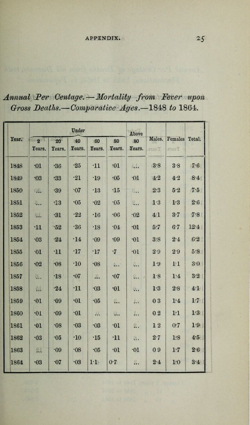 Annual Per Gentage.—Mortality froyn Fever upon Gross Deaths.— Comparative Ages.—1848 to 1864. Year. Under Above 80 Years. Males. • 3‘fJSSY Females .aiBoY 1 Total. 2 Years. 20 Years. 40 Years. 60 Years. 80 Years. i 1848 •01 •36 *25 •11 •01 i*1. 3*8 3-8 7-6 1849 •03 *33 •21 •19 •05 •01 42 4*2 84 1850 OS. •39 •07 13 15 6.. 2*3 5-2 75 1851 0.. •13 •05 •02 •05 S.. 1*3 1*3 2*6 1852 8X. •31 •22 •16 •06 •02 4il 3-7 7*8 1853 •11 •52 •36 •18 •04 •01 5-7 67 12-4 1854 *03 •24 •14 •09 •09 •01 3?8 2-4 6‘2 1855 •01 11 •17 •17 •-7 •01 2-9 2-9 5*8 1856 •02 •08 •10 •08 4.. 19 11 30 1857 0.. •18 •07 •07 a. * 1-8 1*4 3-2 1858 51 •24 •11 •03 •01 0.. 1-3 2-8 41 1859 •01 •09 •01 •05 03 1*4 1-7 1860 •01 •09 •01 .0. V.. L. 02 1-1 1-3 1861 •01 •08 •03 •03 •Oi &. 12 0-7 l&j 1862 •03 •05 •10 •15 •11 2-7 L*8 4-5 j 1863 Si •09 •08 •05 •01 •01 09 1-7 2-6 1864 •03 07 •03 1-B 07 ... 24 10 3-4