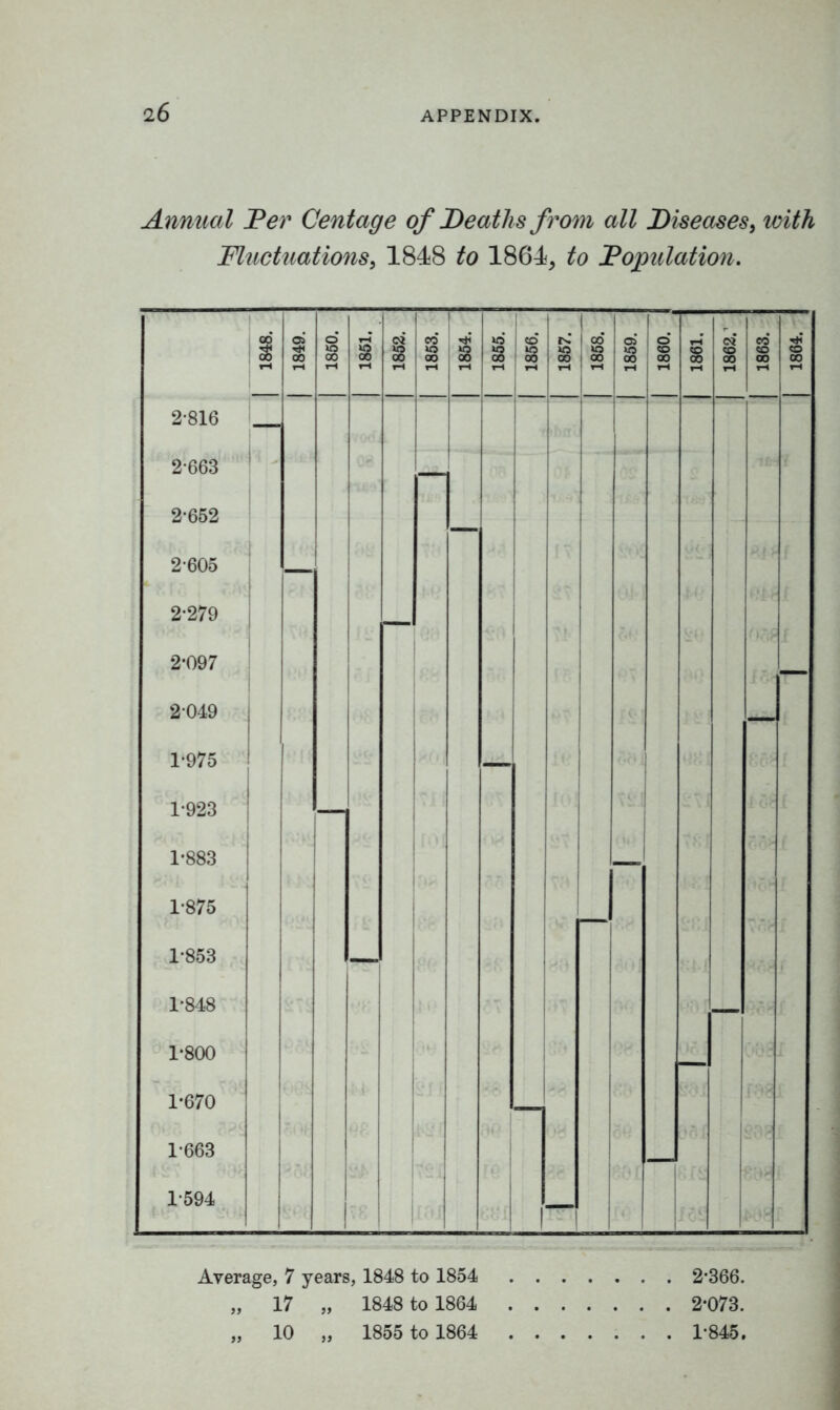 Annual Per Centage of Deaths from all Diseases, ivith Fluctuations, 1848 to 1864, to Population. Average, 7 years, 1848 to 1854 2*866. „ 17 „ 1848 to 1864 2*073. „ 10 „ 1855 to 1864 1*845. Average, 7 years, 1848 to 1854 2*366. „ 17 „ 1848 to 1864 2*073. „ 10 „ 1855 to 1864 1*845.